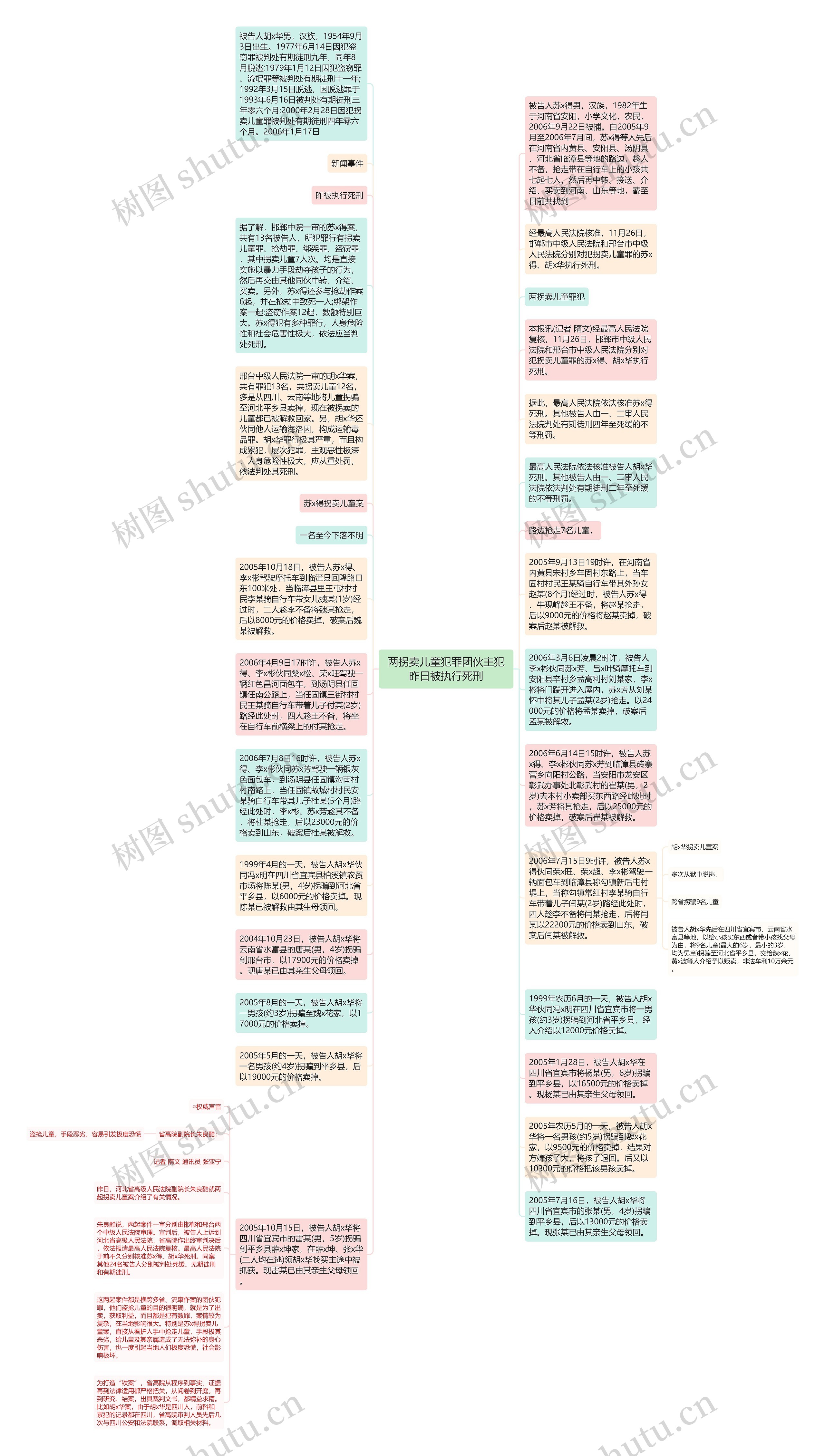 两拐卖儿童犯罪团伙主犯昨日被执行死刑思维导图