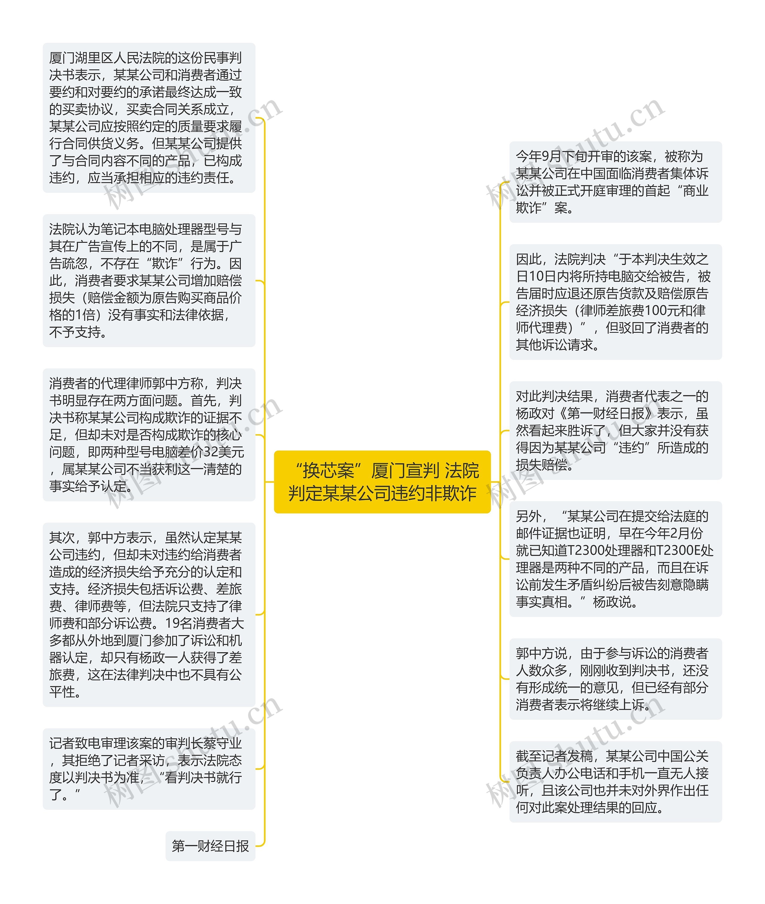 “换芯案”厦门宣判 法院判定某某公司违约非欺诈思维导图