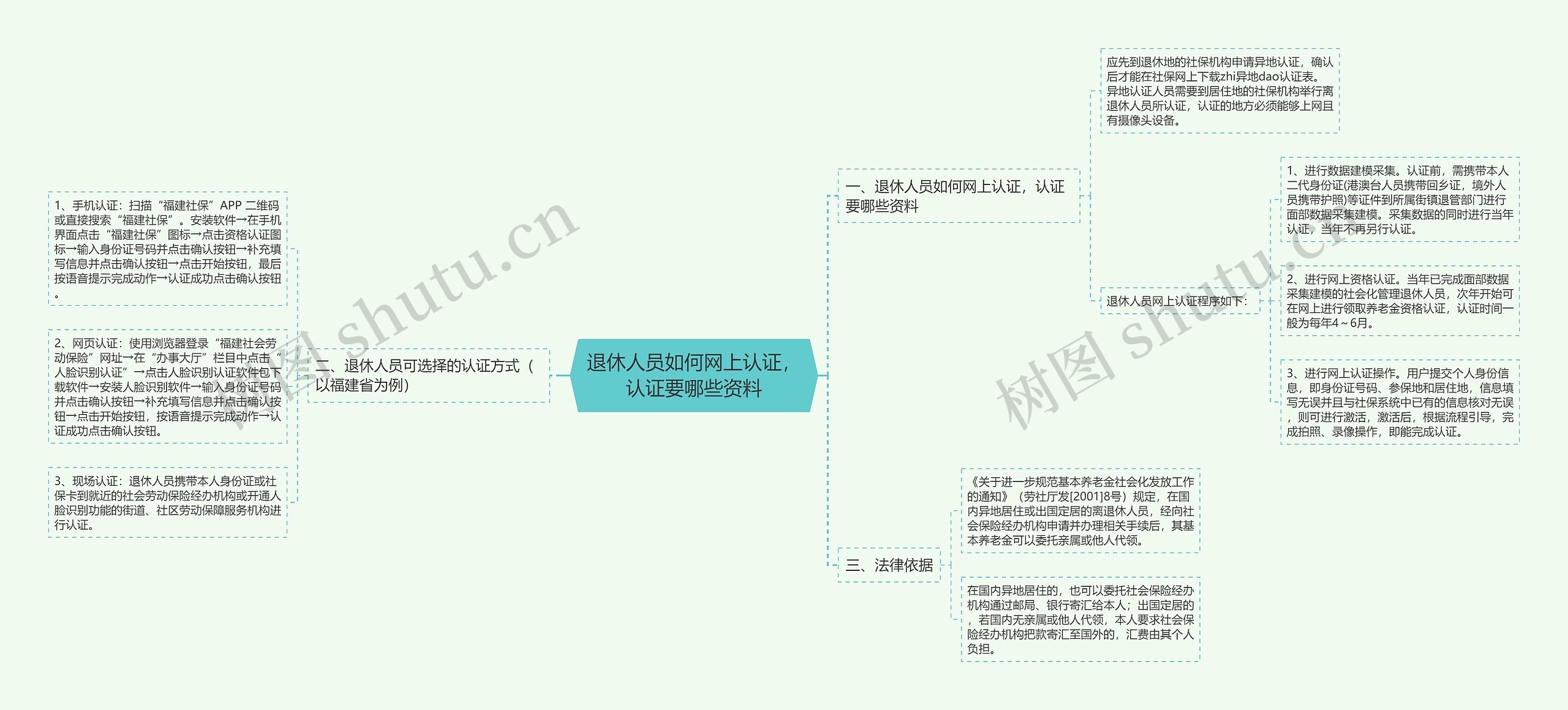 退休人员如何网上认证，认证要哪些资料思维导图