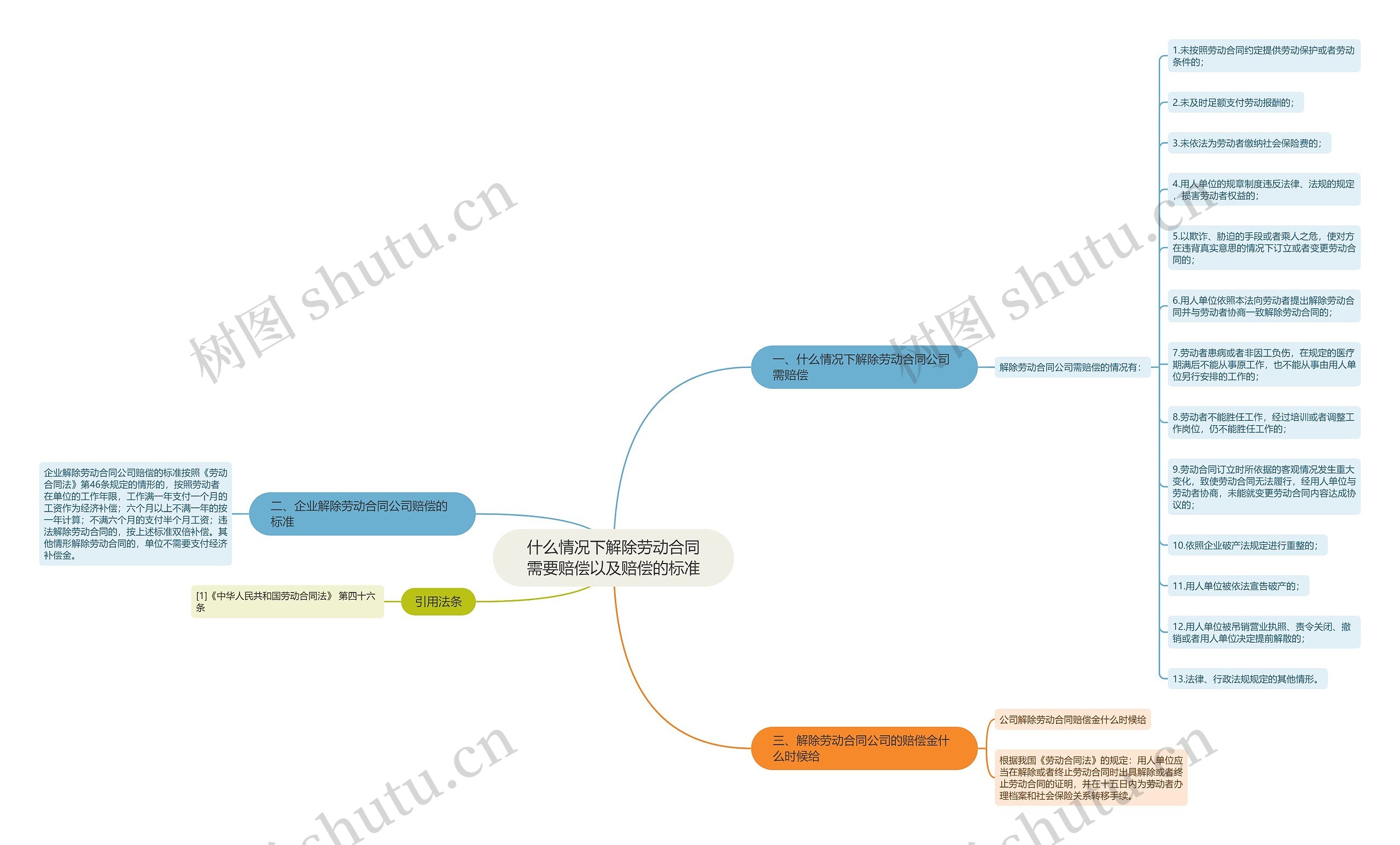 什么情况下解除劳动合同需要赔偿以及赔偿的标准思维导图