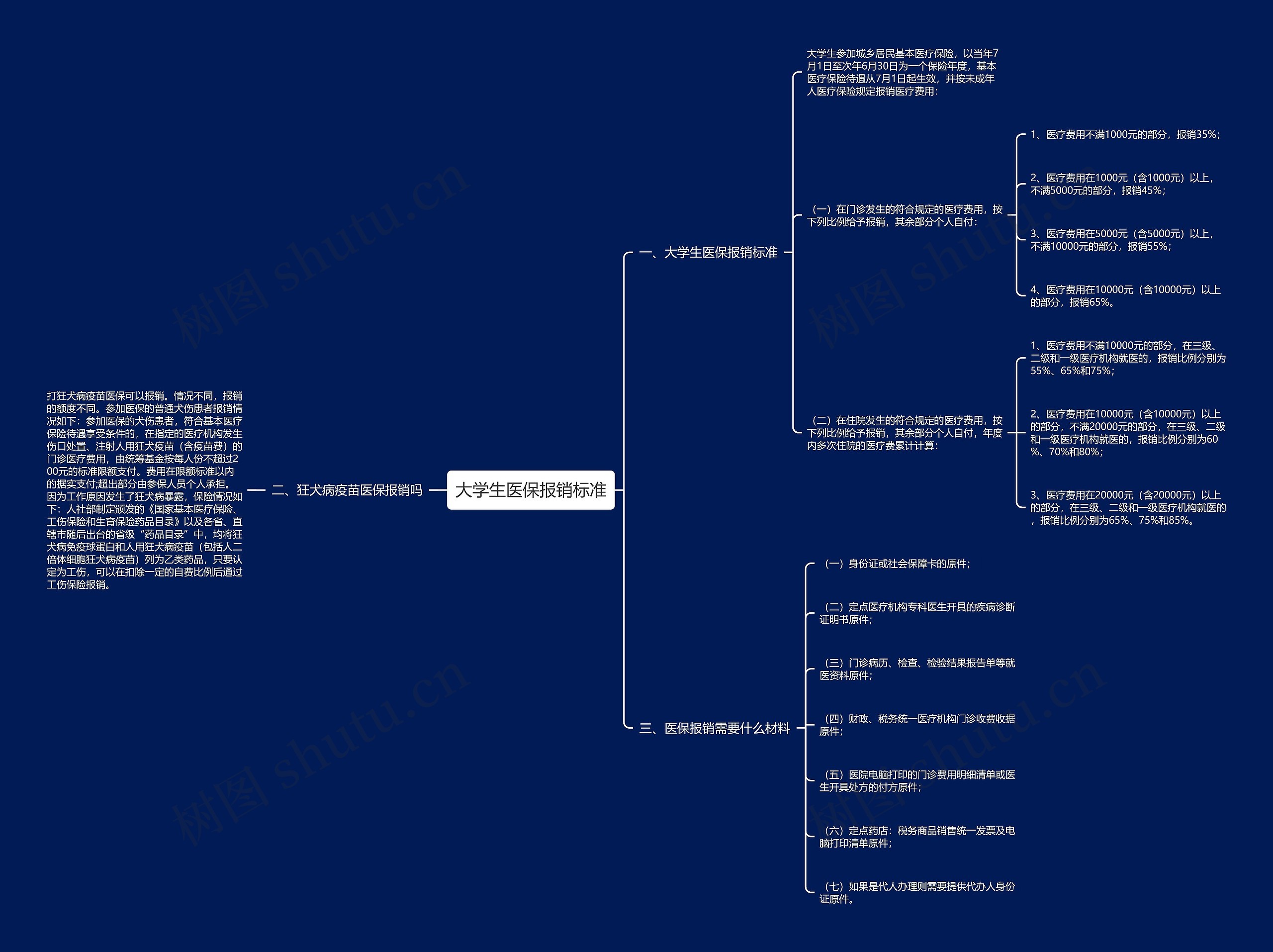 大学生医保报销标准
