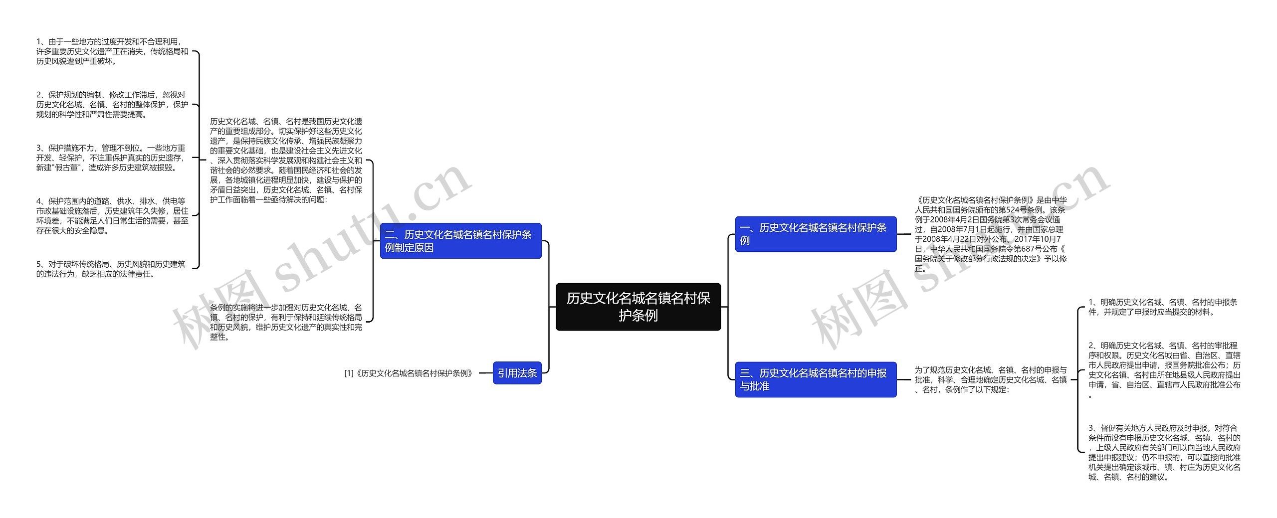 历史文化名城名镇名村保护条例思维导图