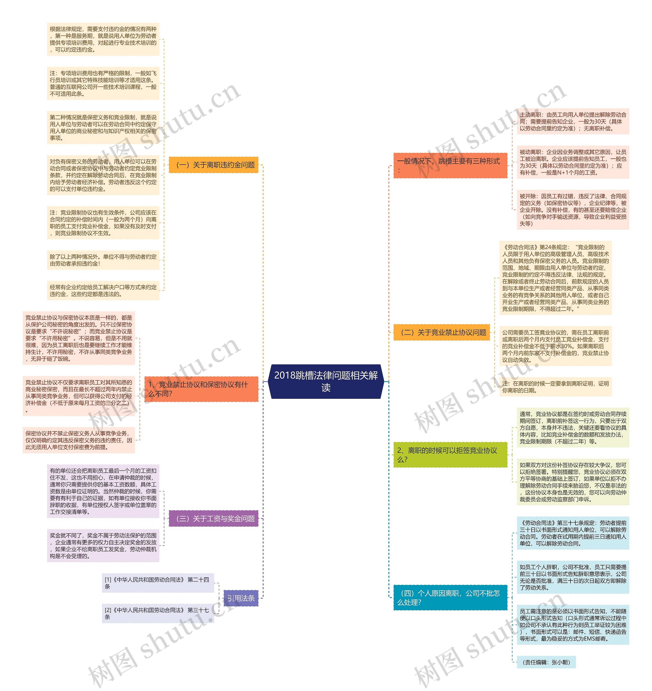 2018跳槽法律问题相关解读思维导图