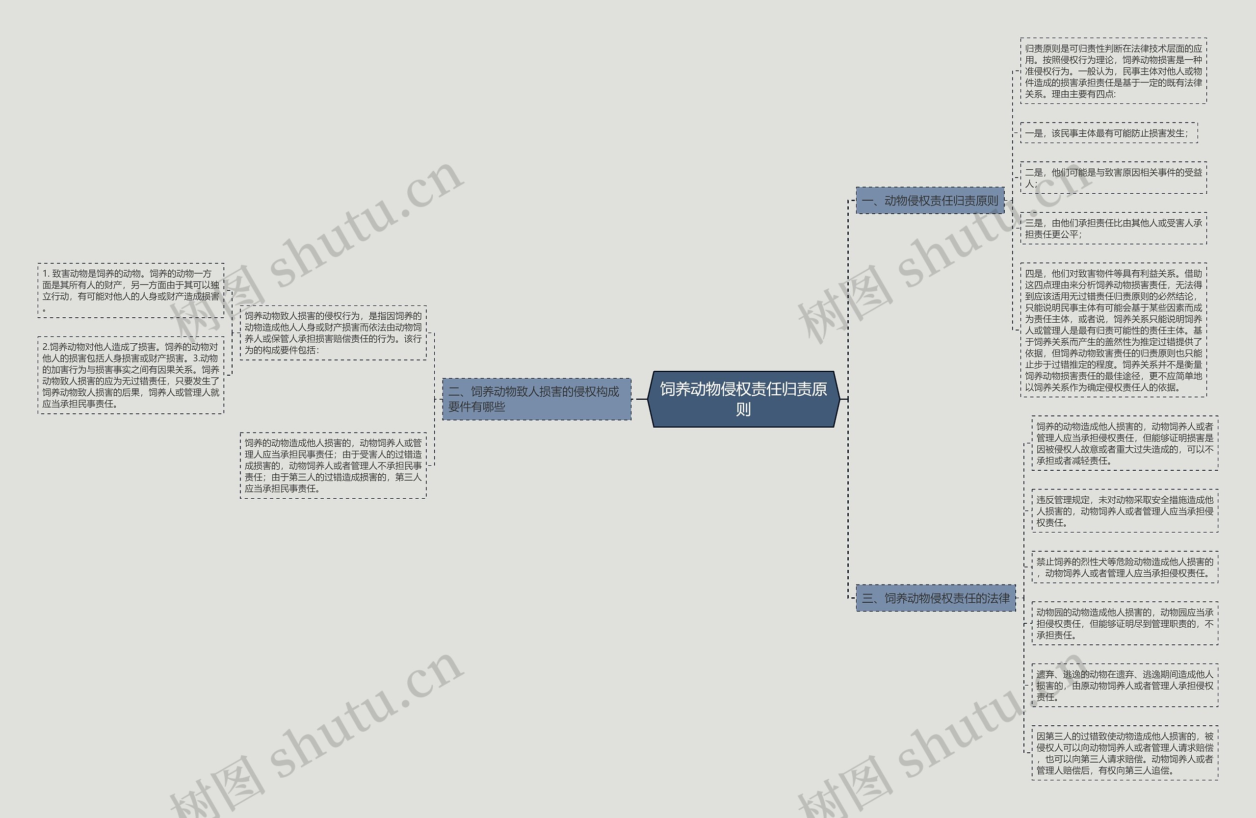 饲养动物侵权责任归责原则思维导图