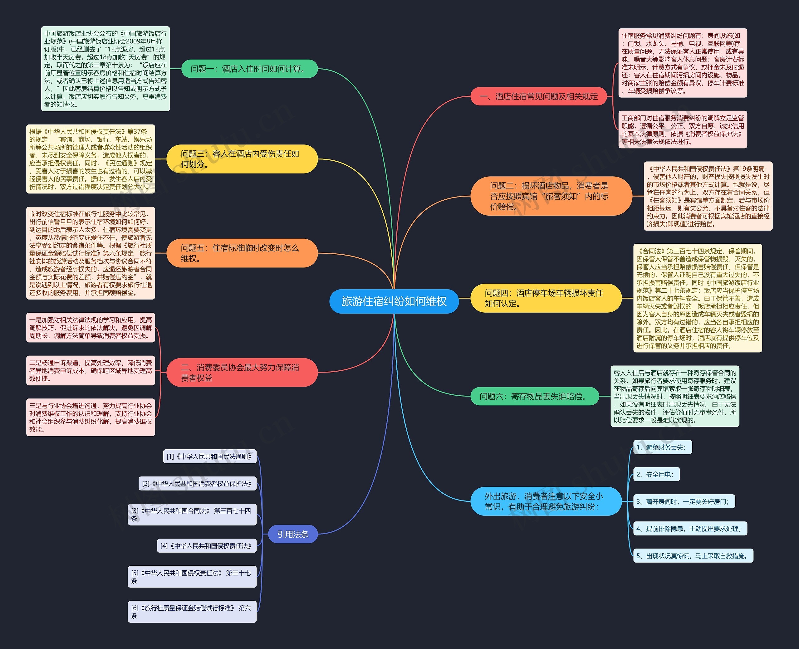 旅游住宿纠纷如何维权思维导图