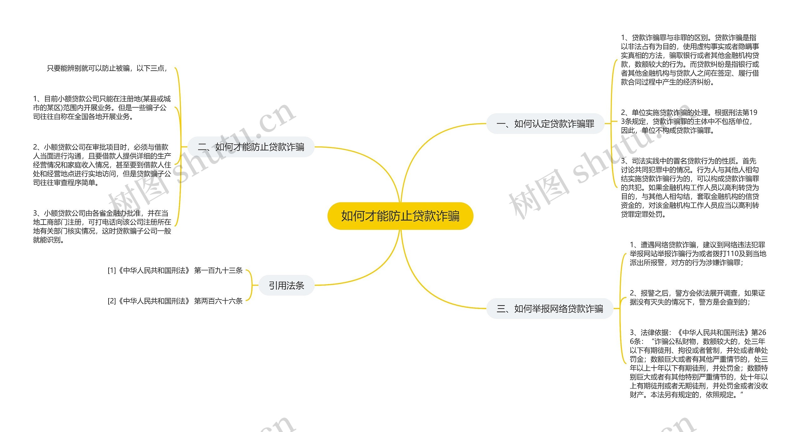 如何才能防止贷款诈骗思维导图