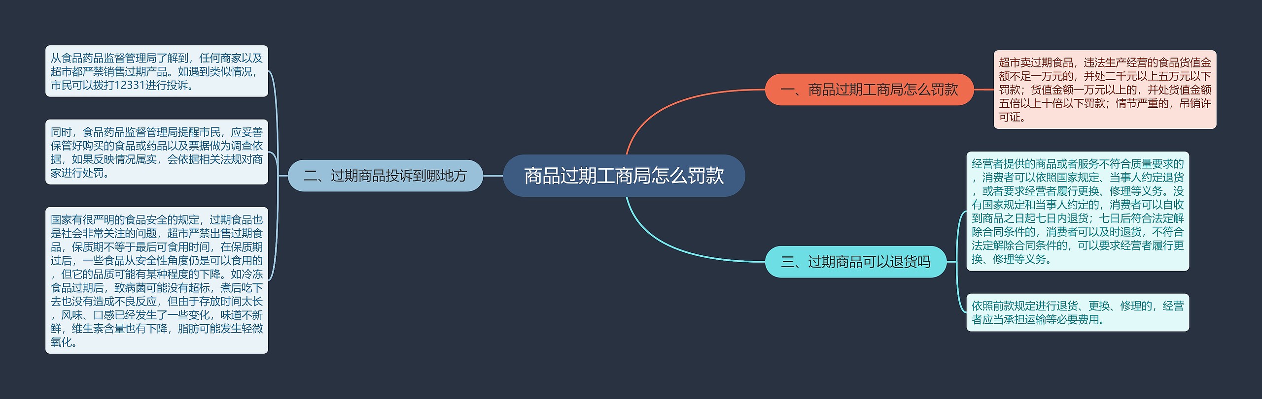 商品过期工商局怎么罚款思维导图