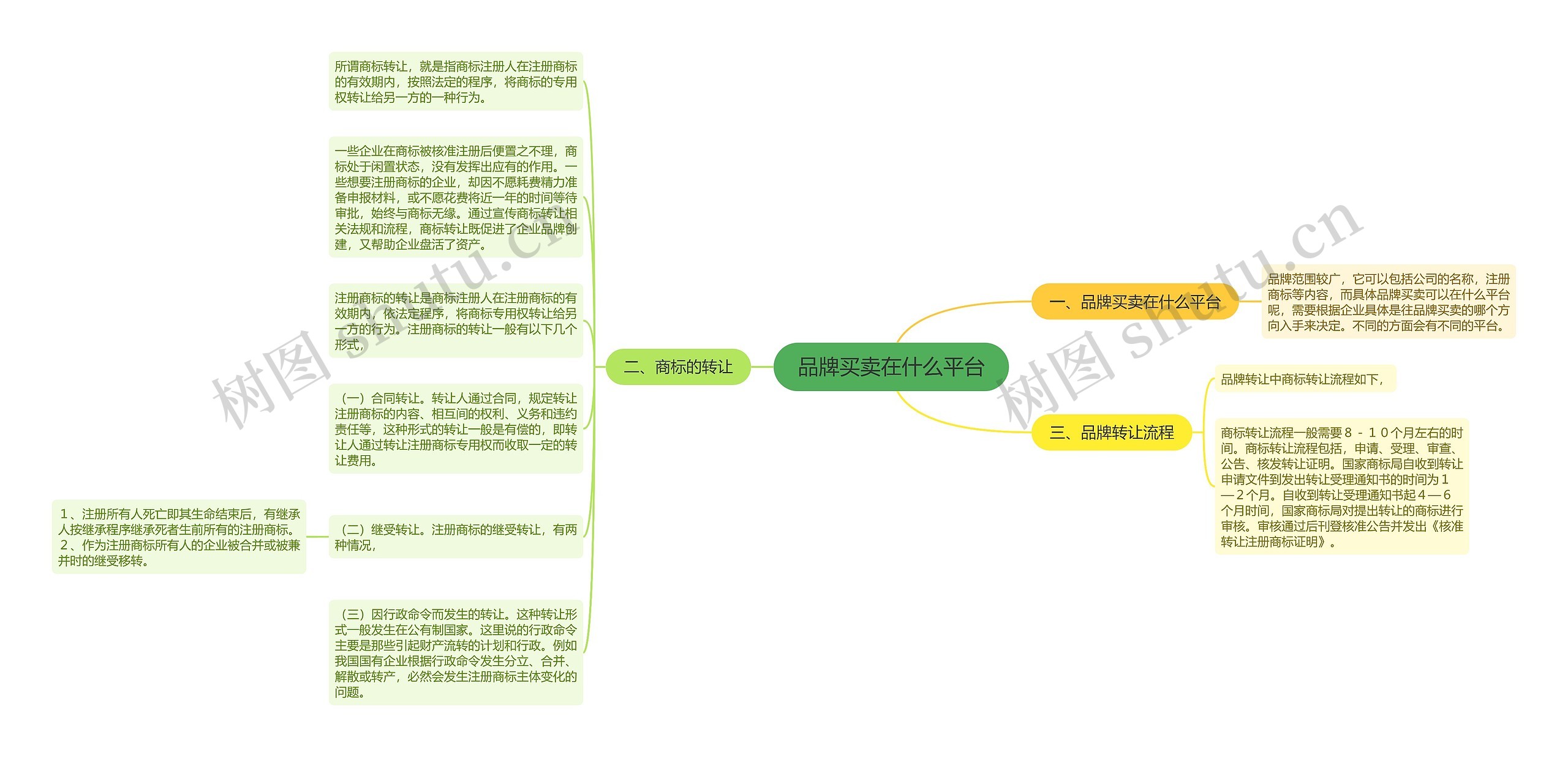 品牌买卖在什么平台思维导图