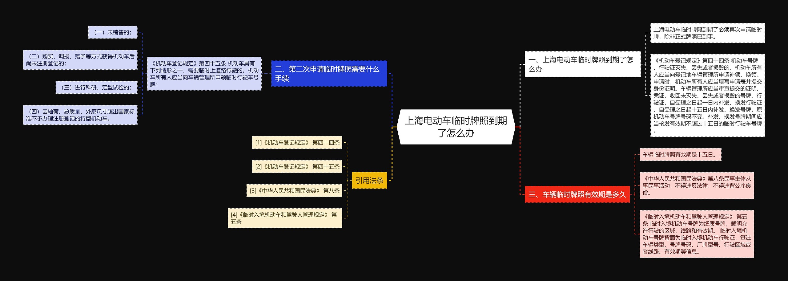 上海电动车临时牌照到期了怎么办思维导图