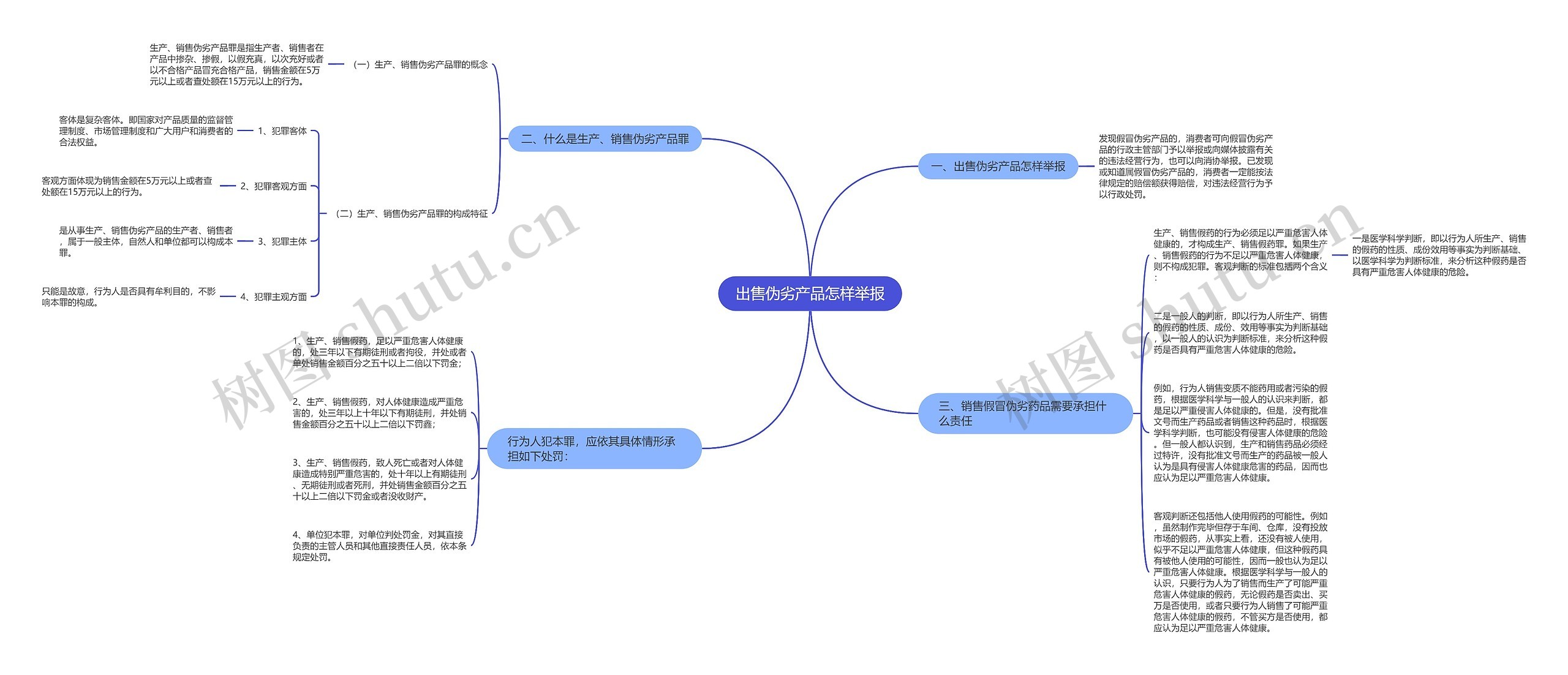 出售伪劣产品怎样举报思维导图