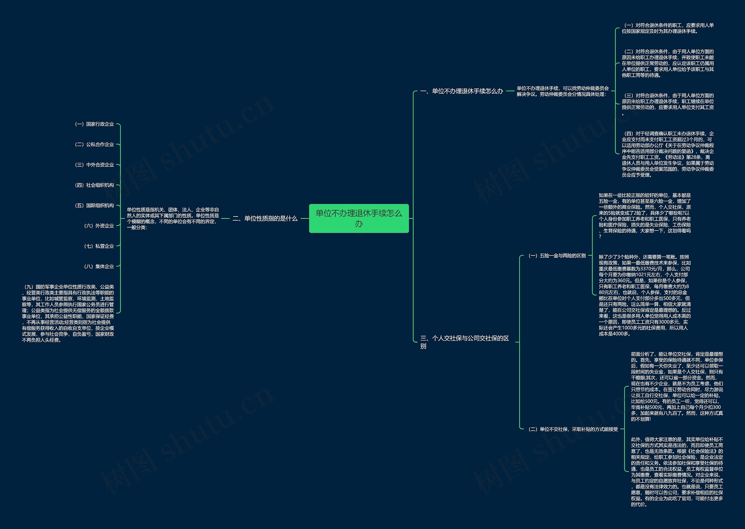 单位不办理退休手续怎么办思维导图