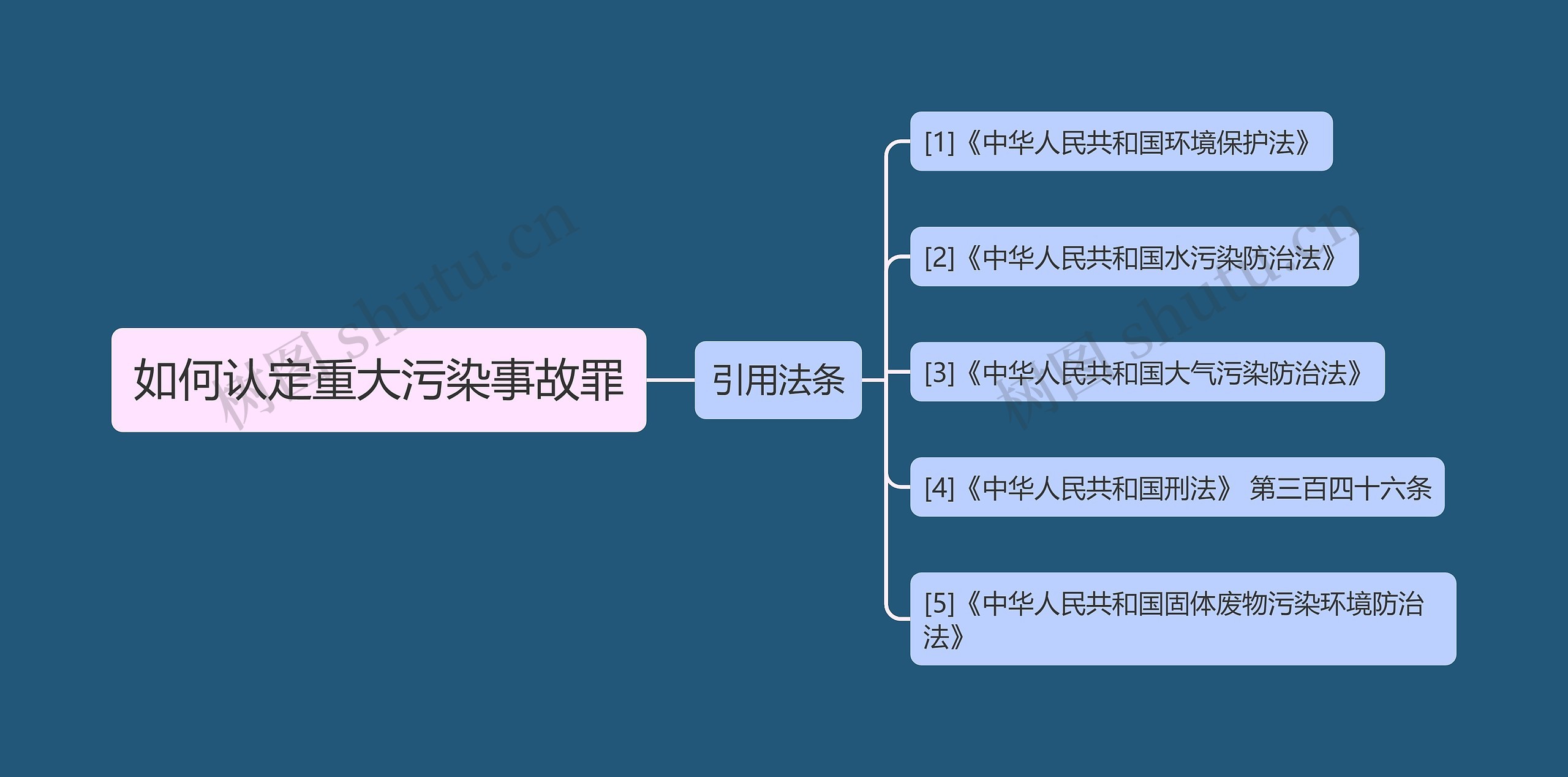 如何认定重大污染事故罪思维导图