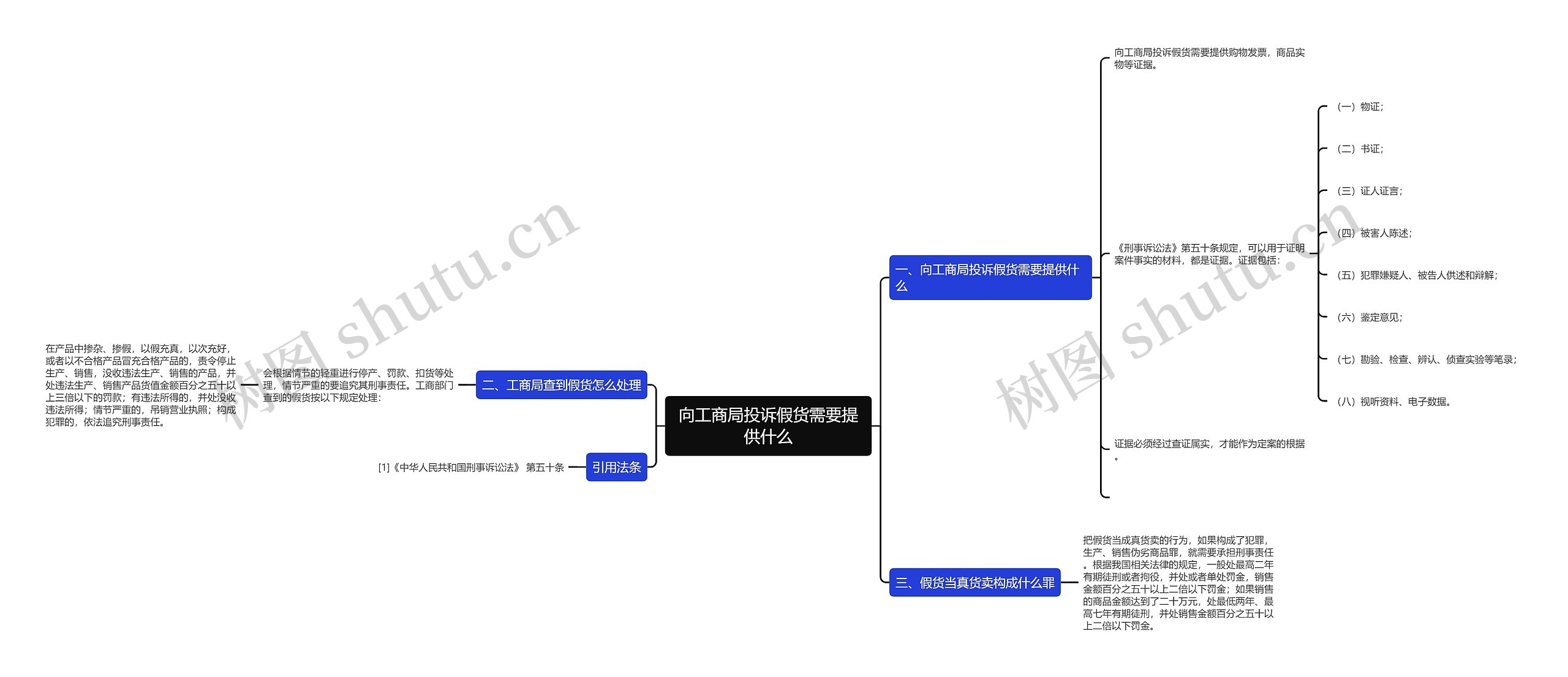 向工商局投诉假货需要提供什么思维导图