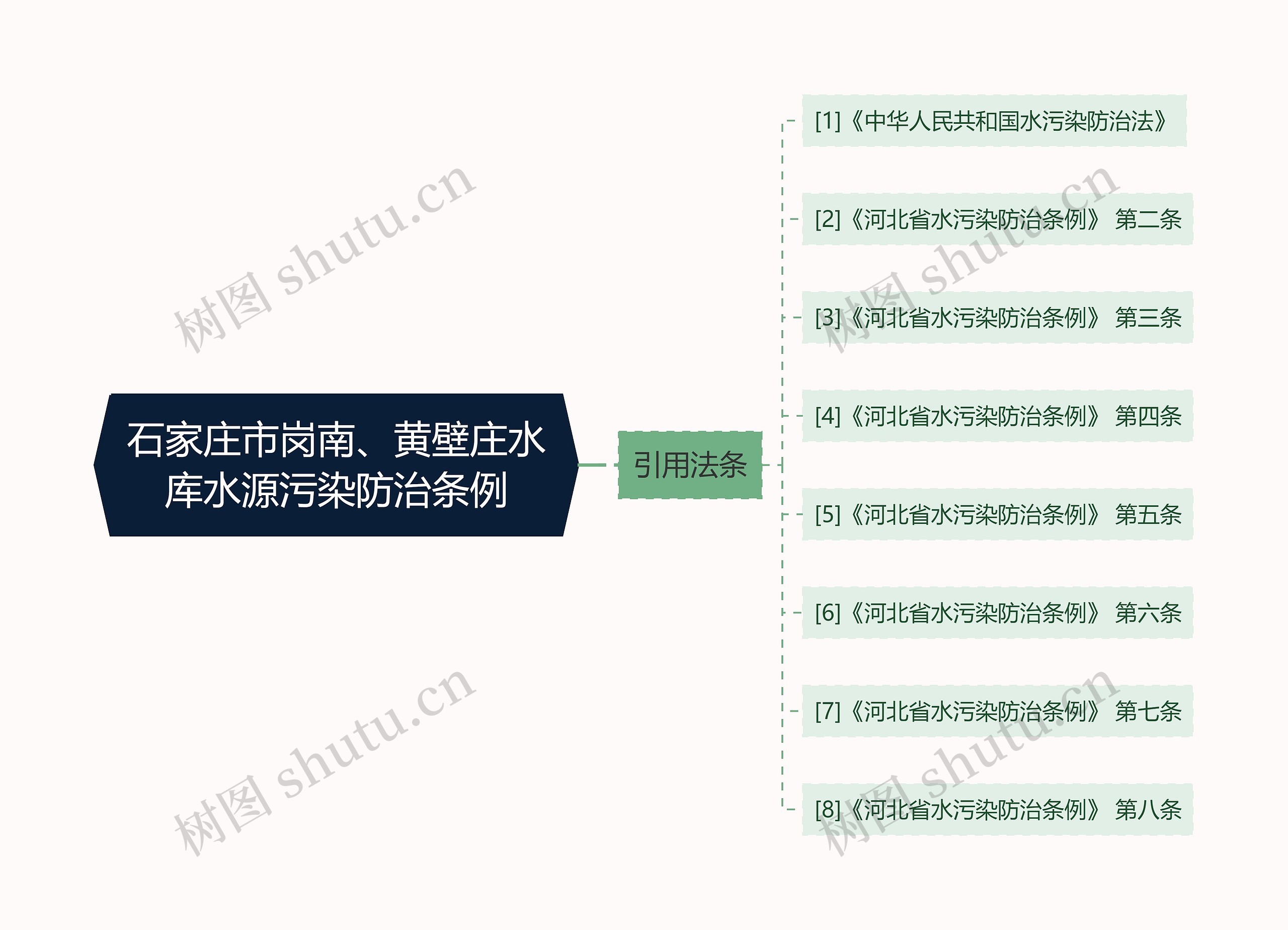 石家庄市岗南、黄壁庄水库水源污染防治条例思维导图