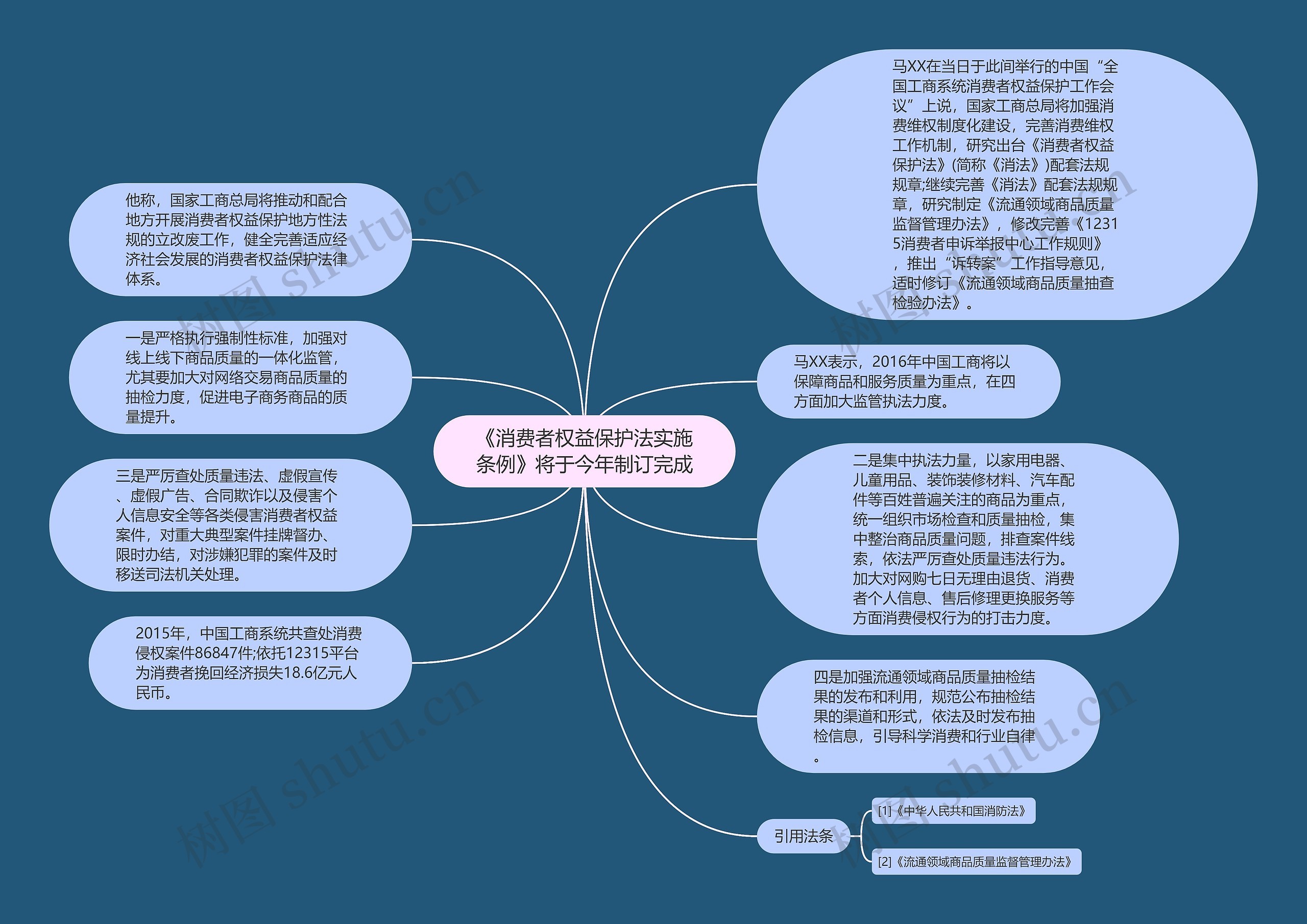 《消费者权益保护法实施条例》将于今年制订完成思维导图