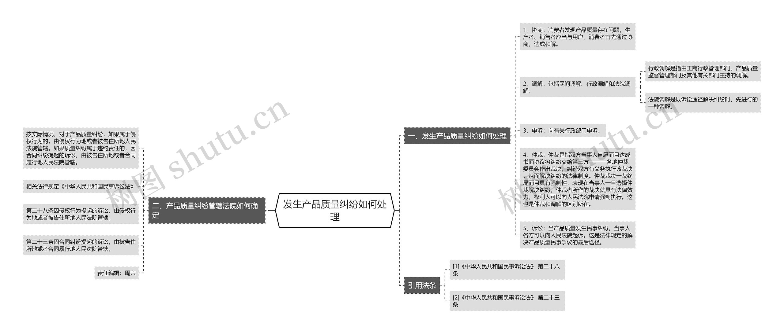 发生产品质量纠纷如何处理思维导图