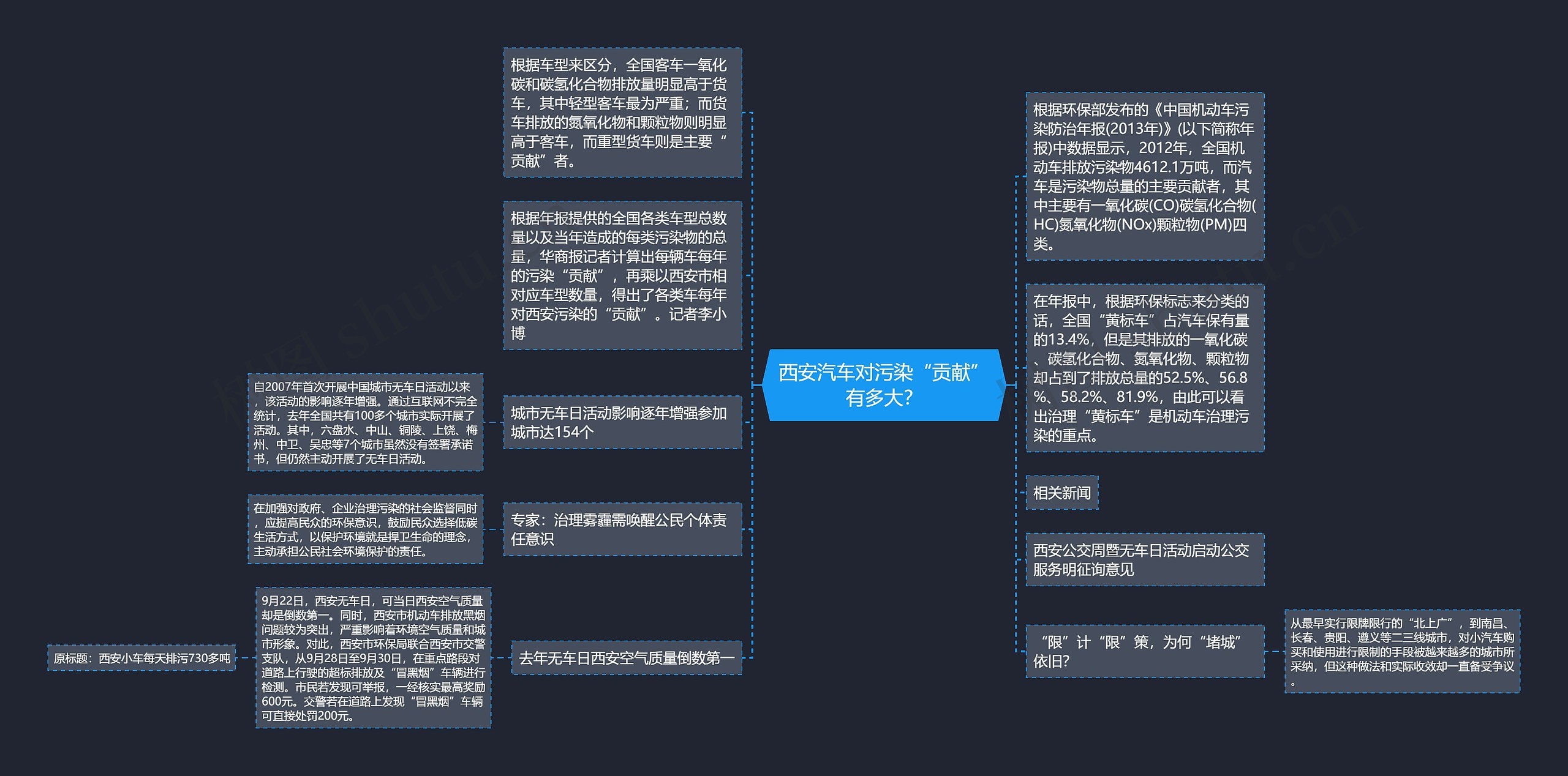 西安汽车对污染“贡献”有多大？思维导图