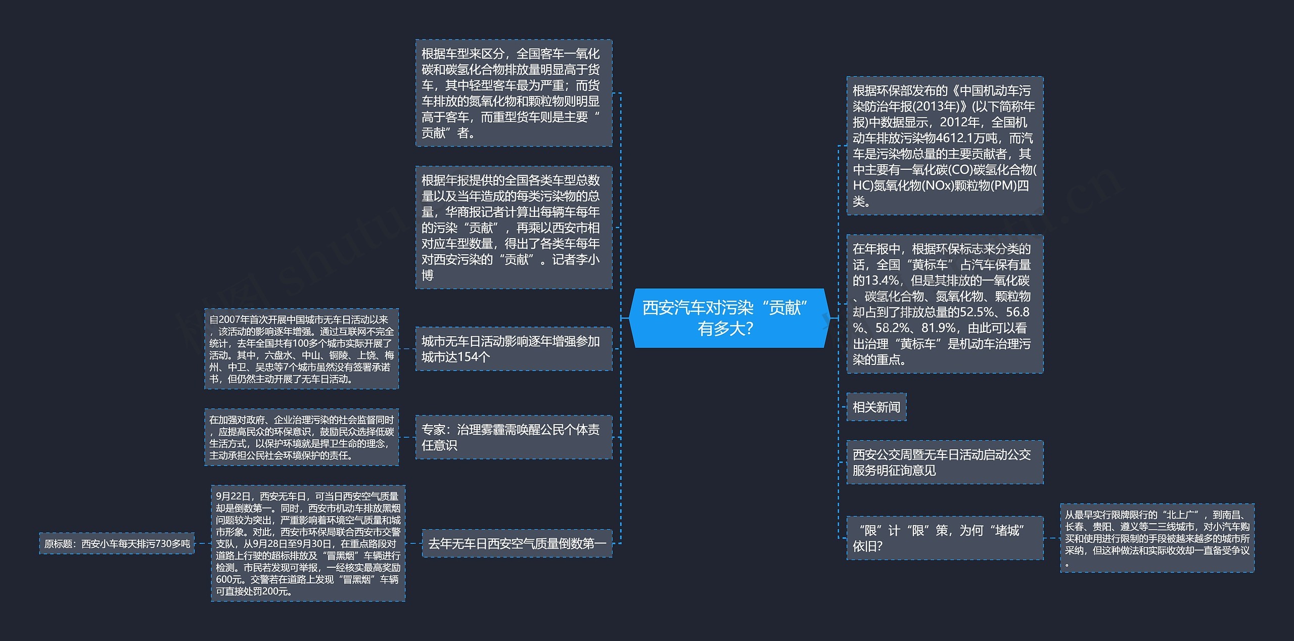 西安汽车对污染“贡献”有多大? 西安汽车对污染“贡献”有多大?