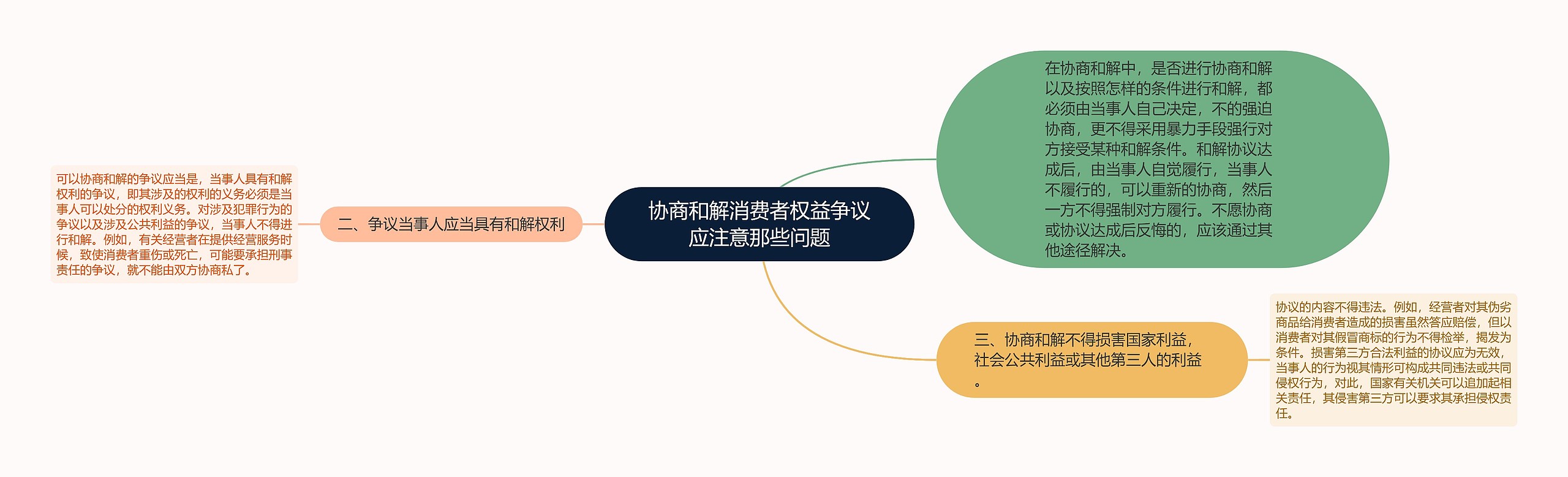 协商和解消费者权益争议应注意那些问题思维导图