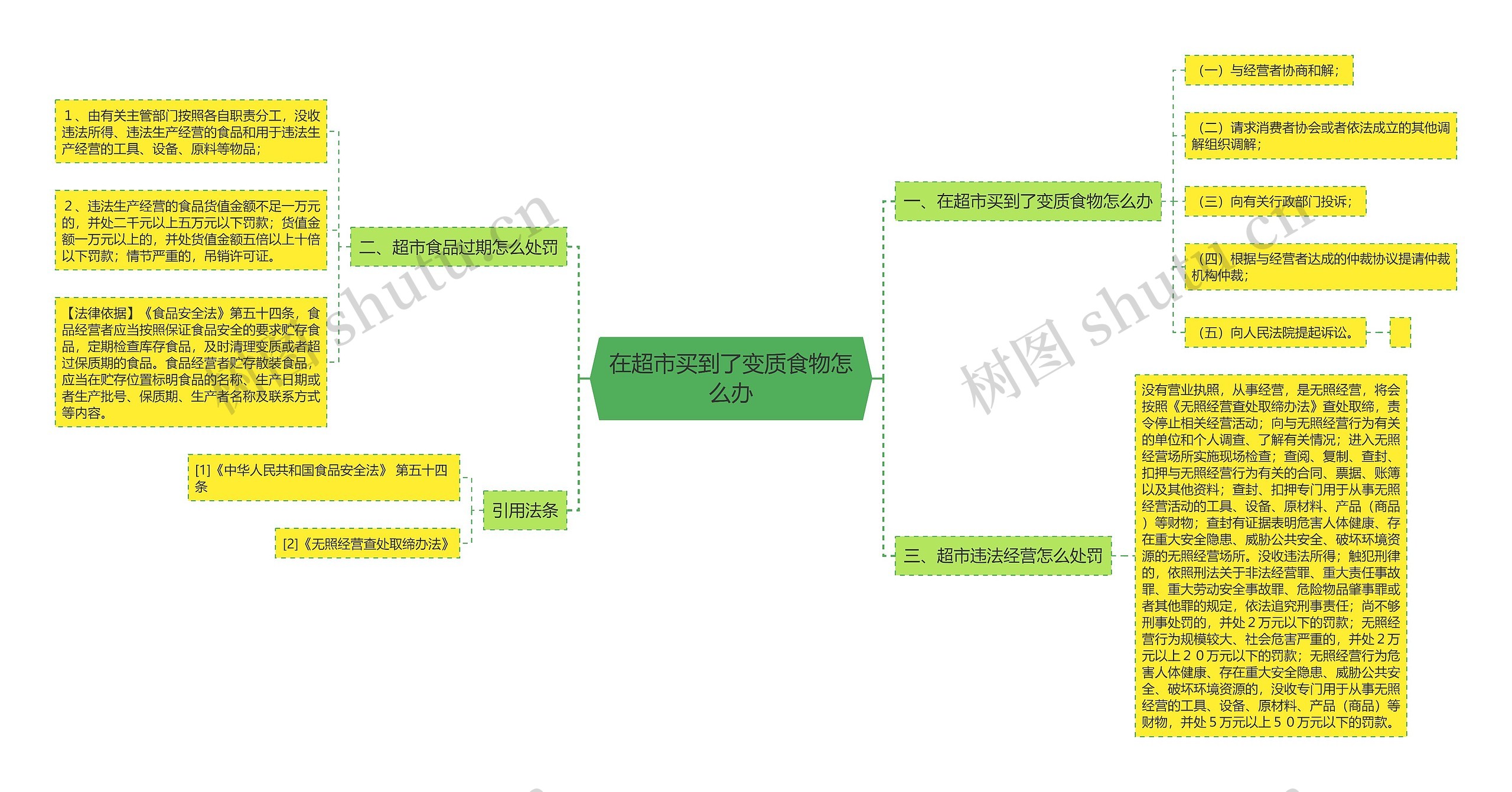 在超市买到了变质食物怎么办思维导图
