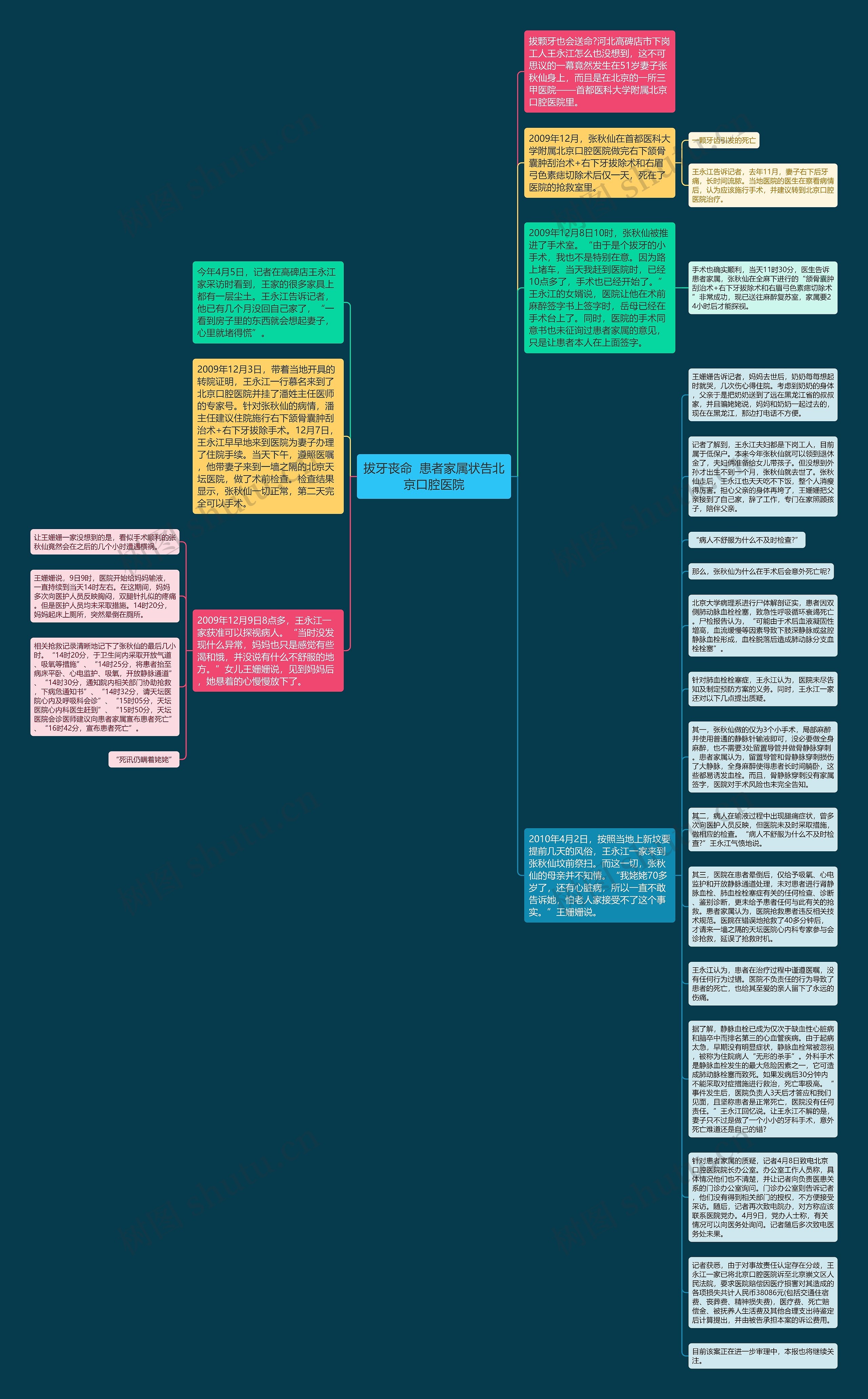 拔牙丧命  患者家属状告北京口腔医院思维导图