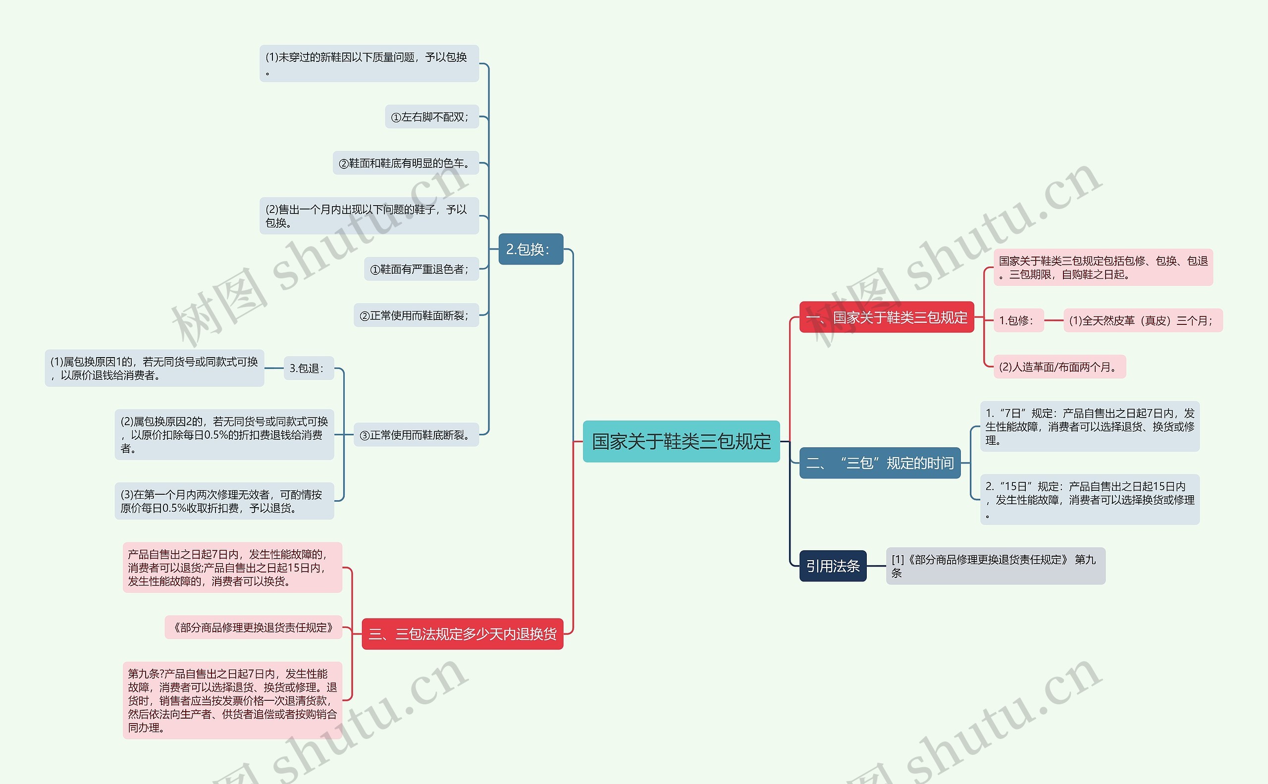 国家关于鞋类三包规定思维导图