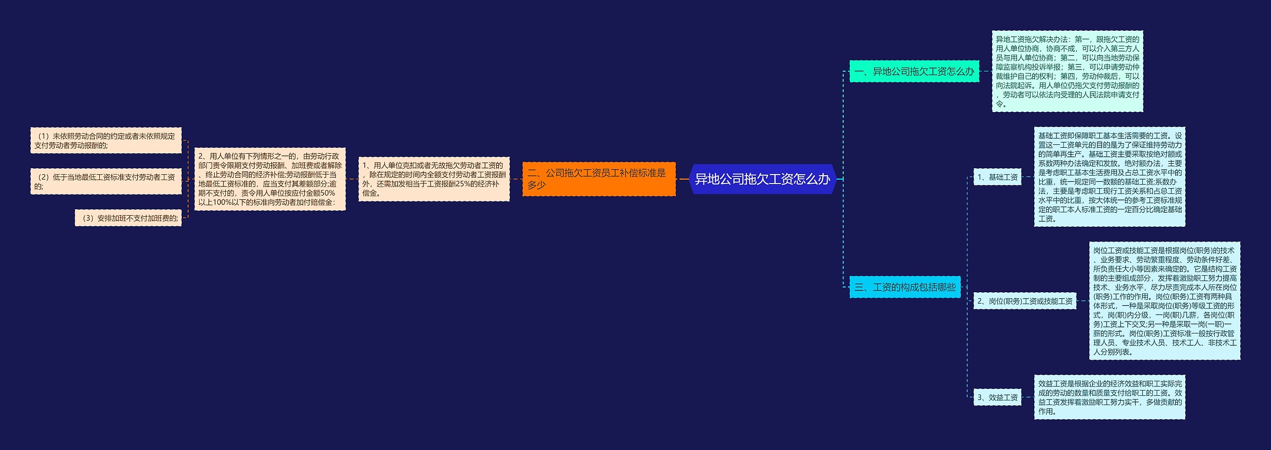 异地公司拖欠工资怎么办思维导图