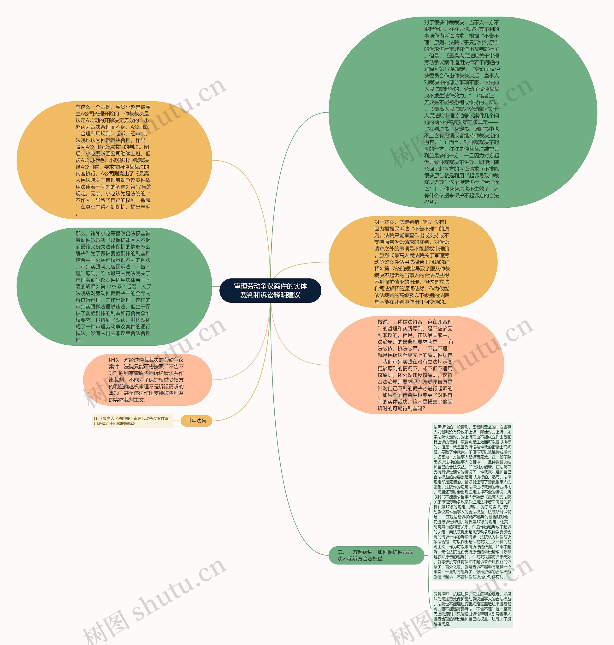 审理劳动争议案件的实体裁判和诉讼释明建议思维导图