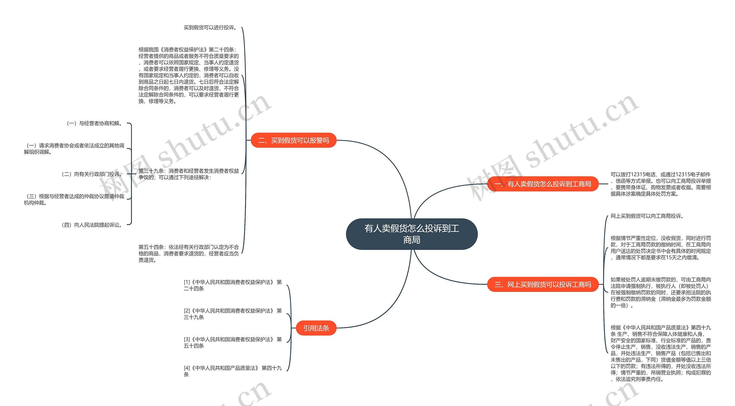 有人卖假货怎么投诉到工商局思维导图
