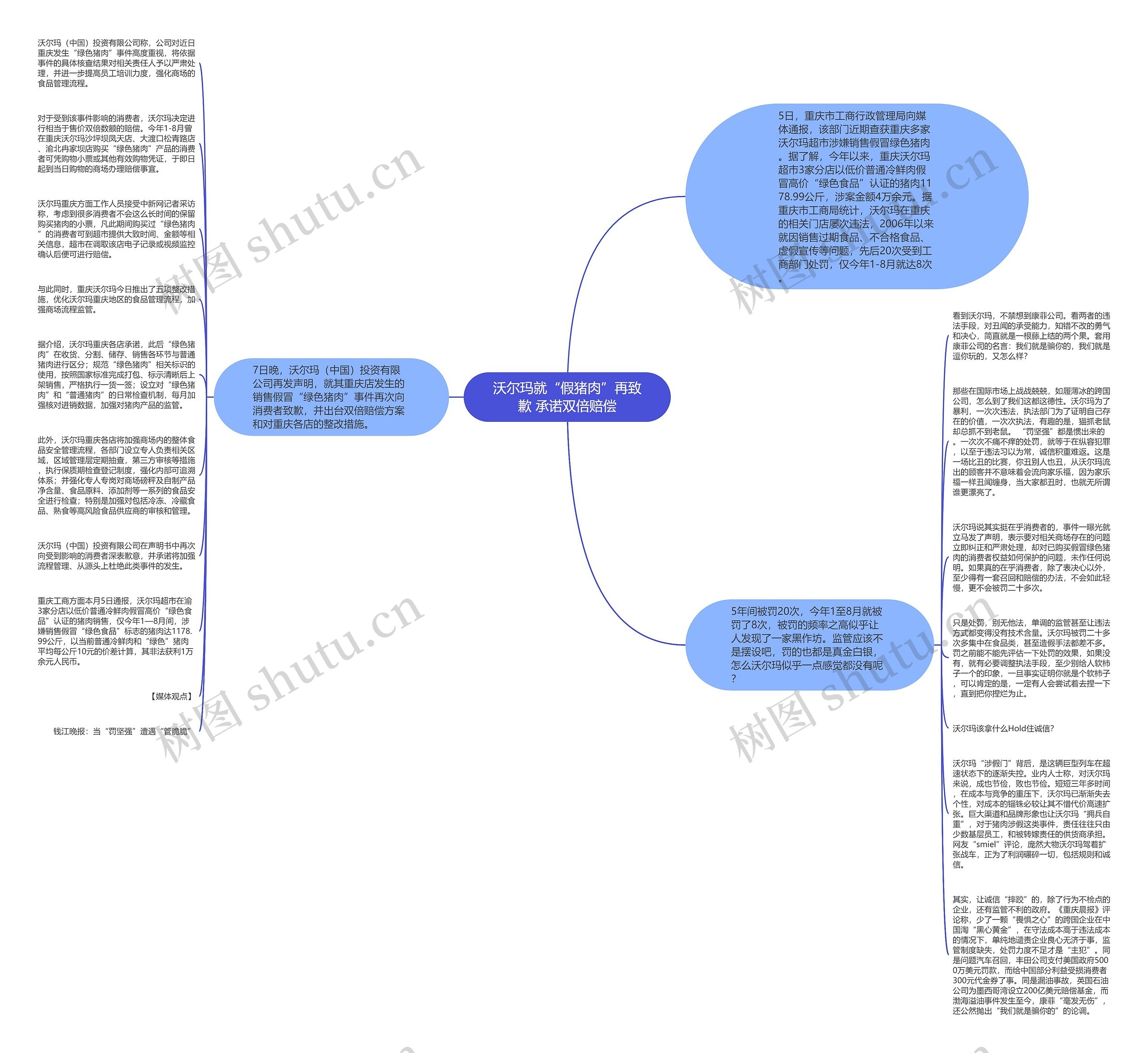 沃尔玛就“假猪肉”再致歉 承诺双倍赔偿思维导图
