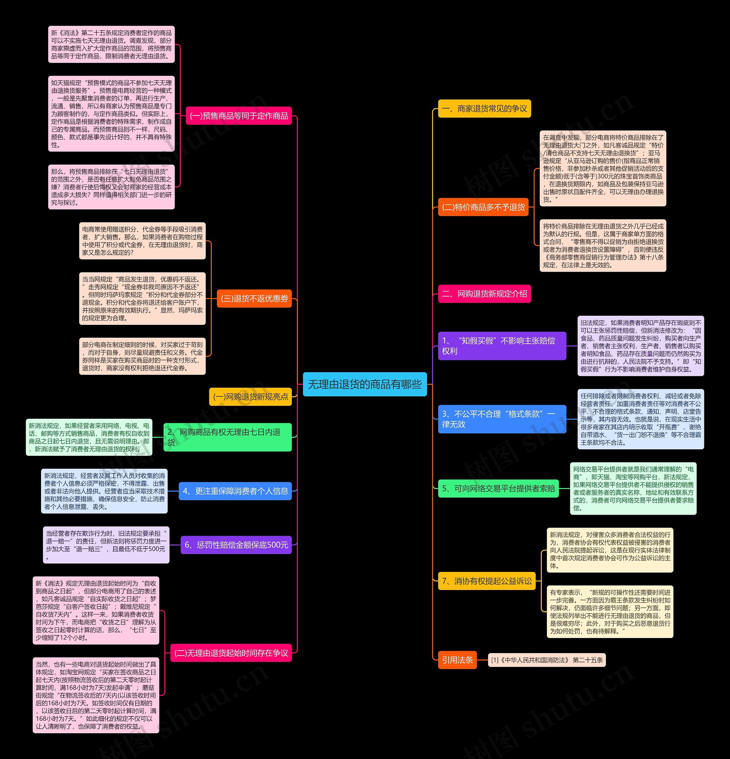 无理由退货的商品有哪些思维导图