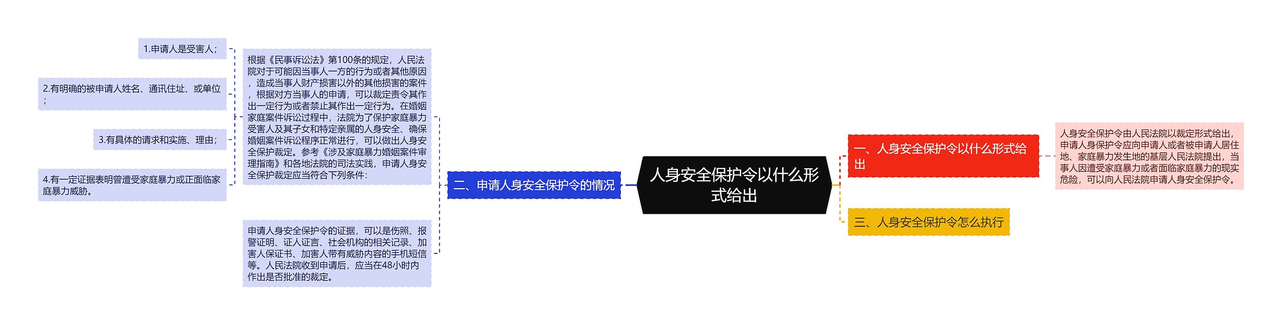 人身安全保护令以什么形式给出思维导图