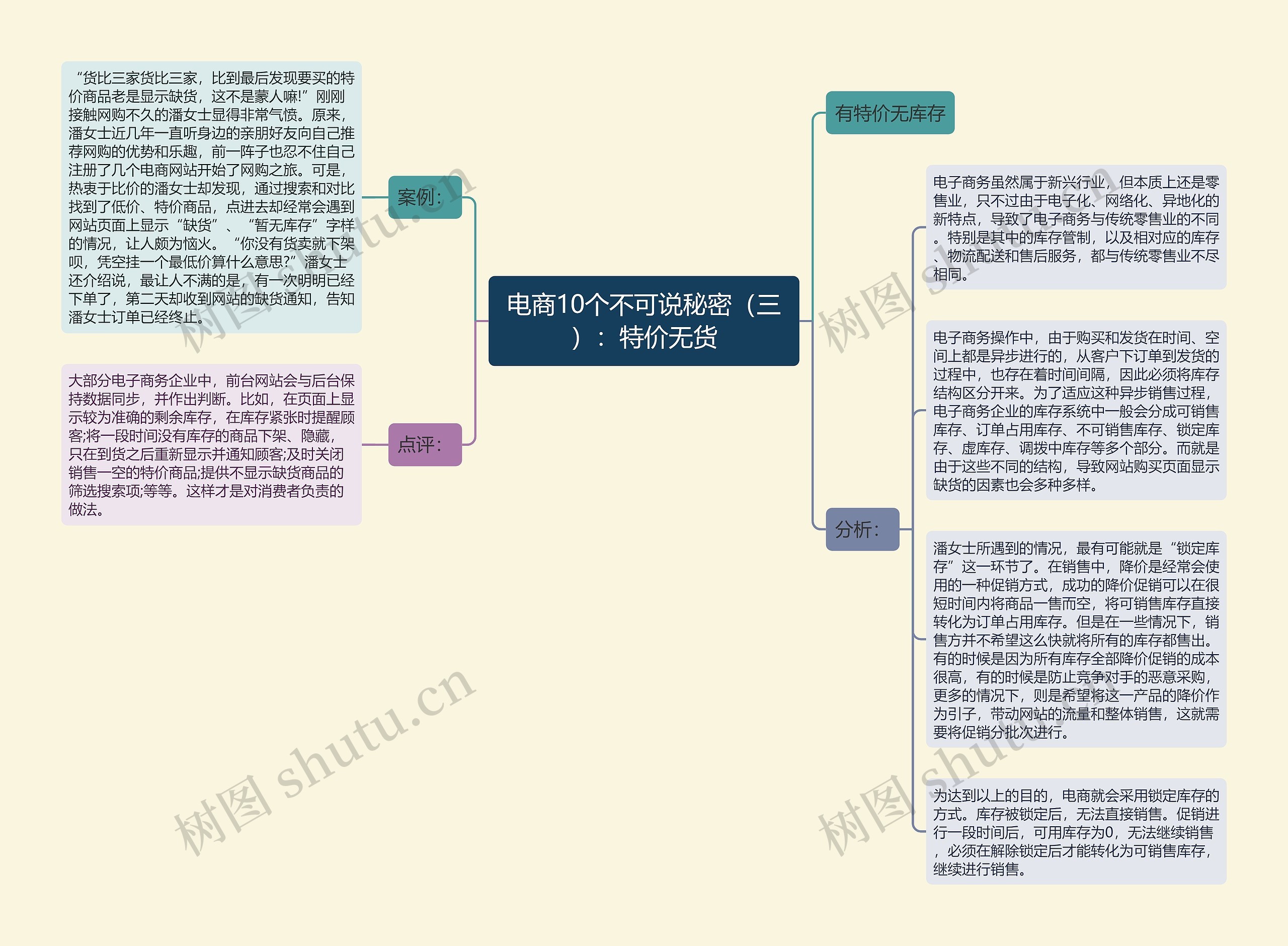 电商10个不可说秘密（三）：特价无货思维导图