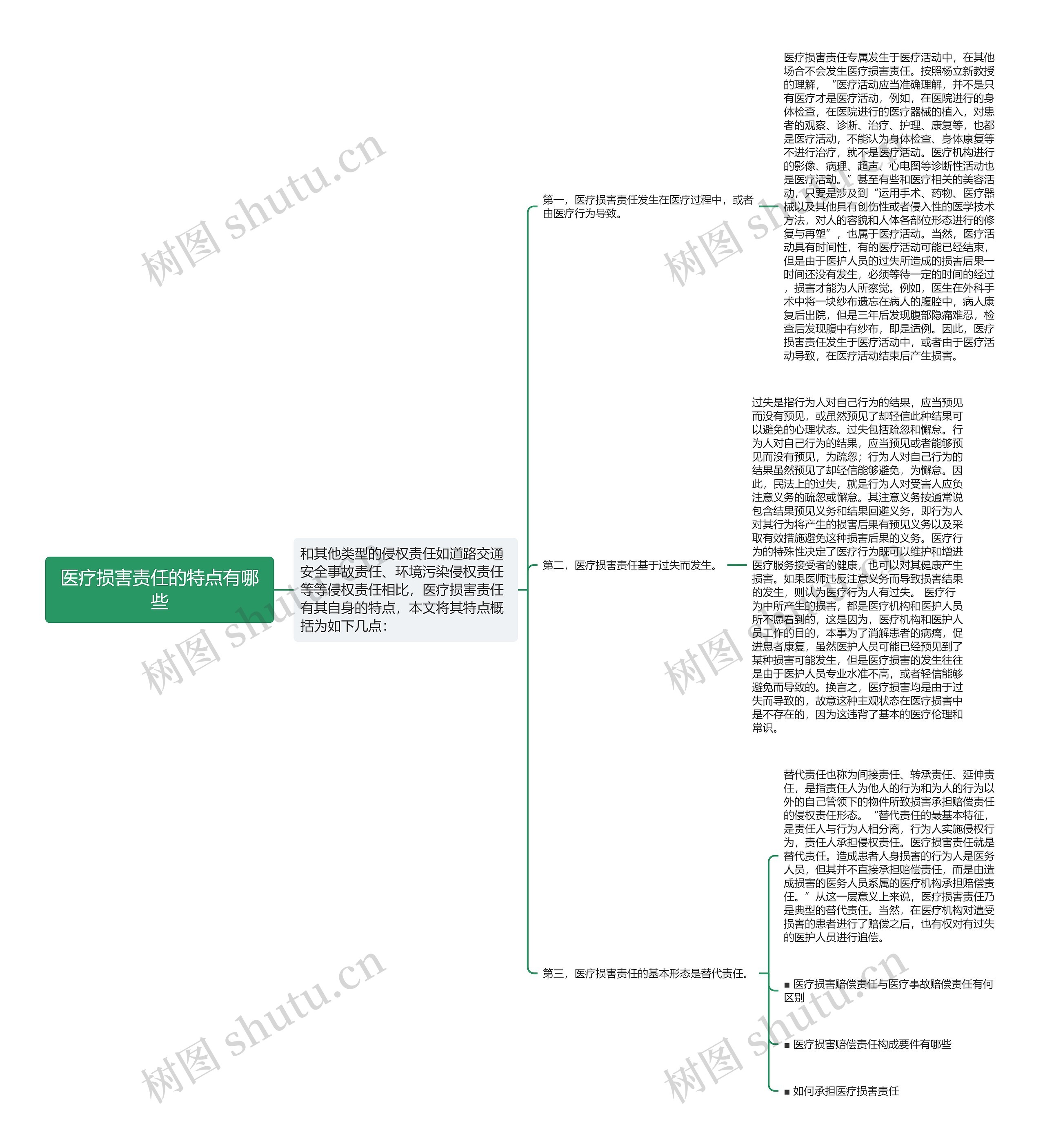 医疗损害责任的特点有哪些思维导图