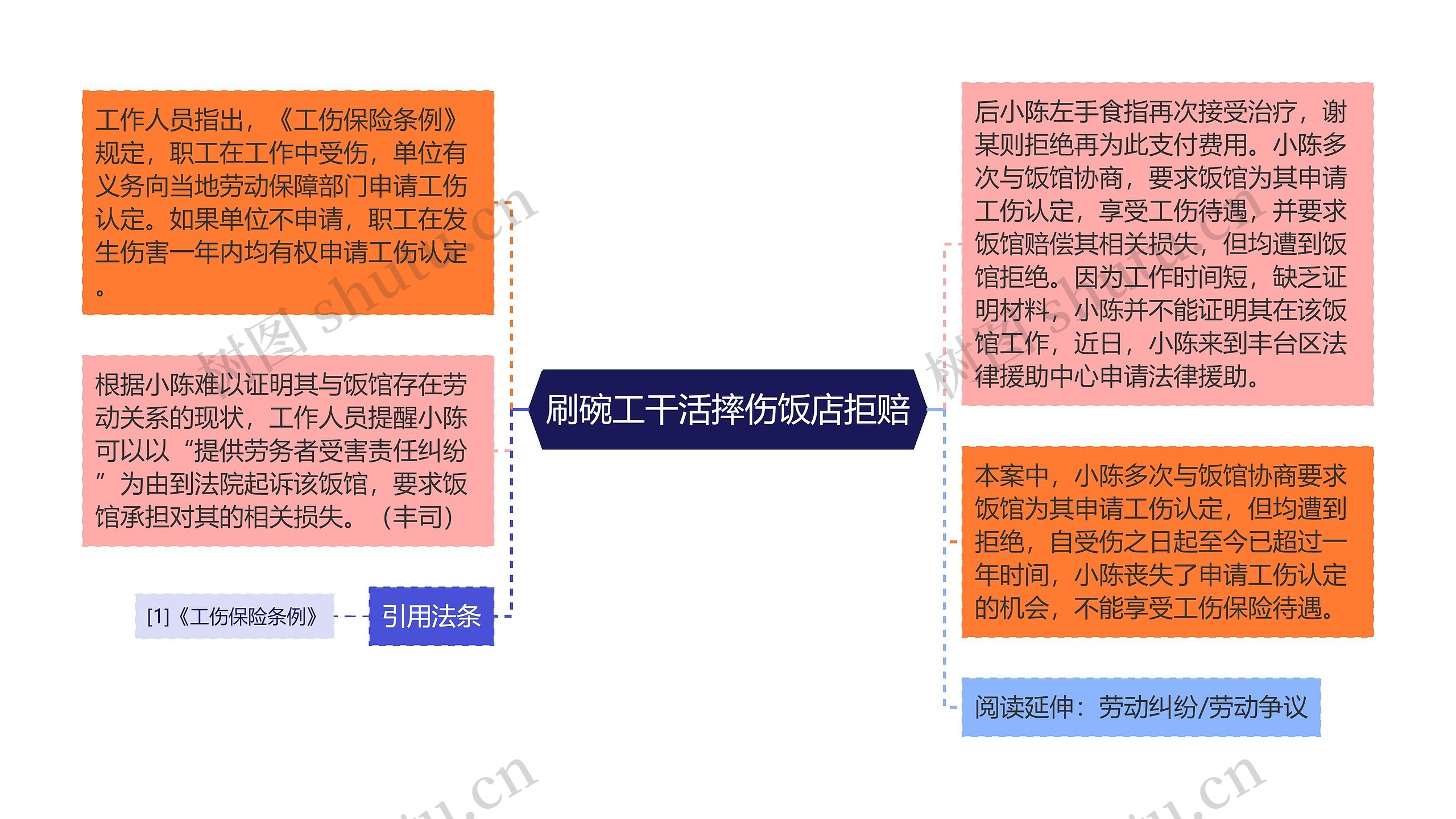 刷碗工干活摔伤饭店拒赔思维导图