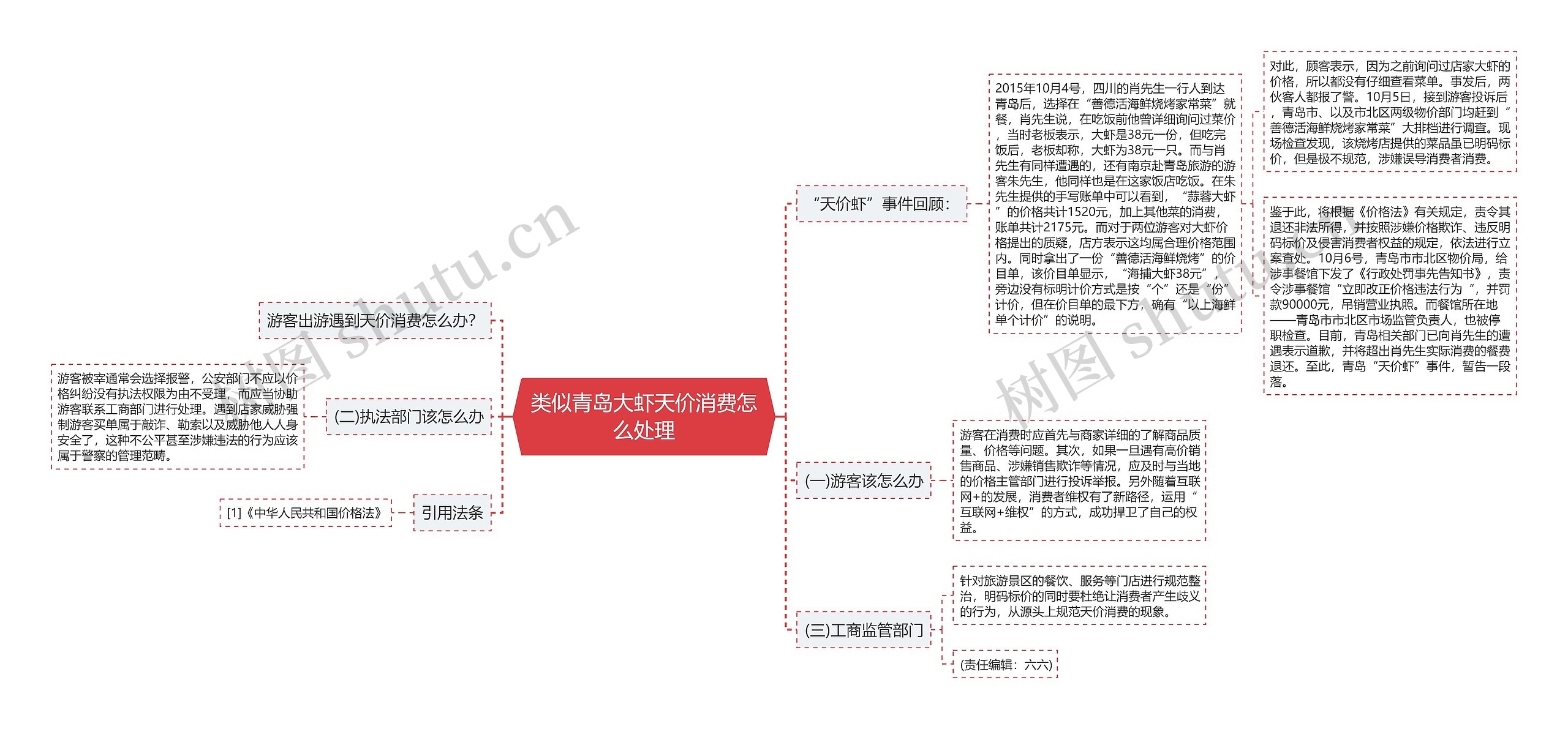 类似青岛大虾天价消费怎么处理思维导图