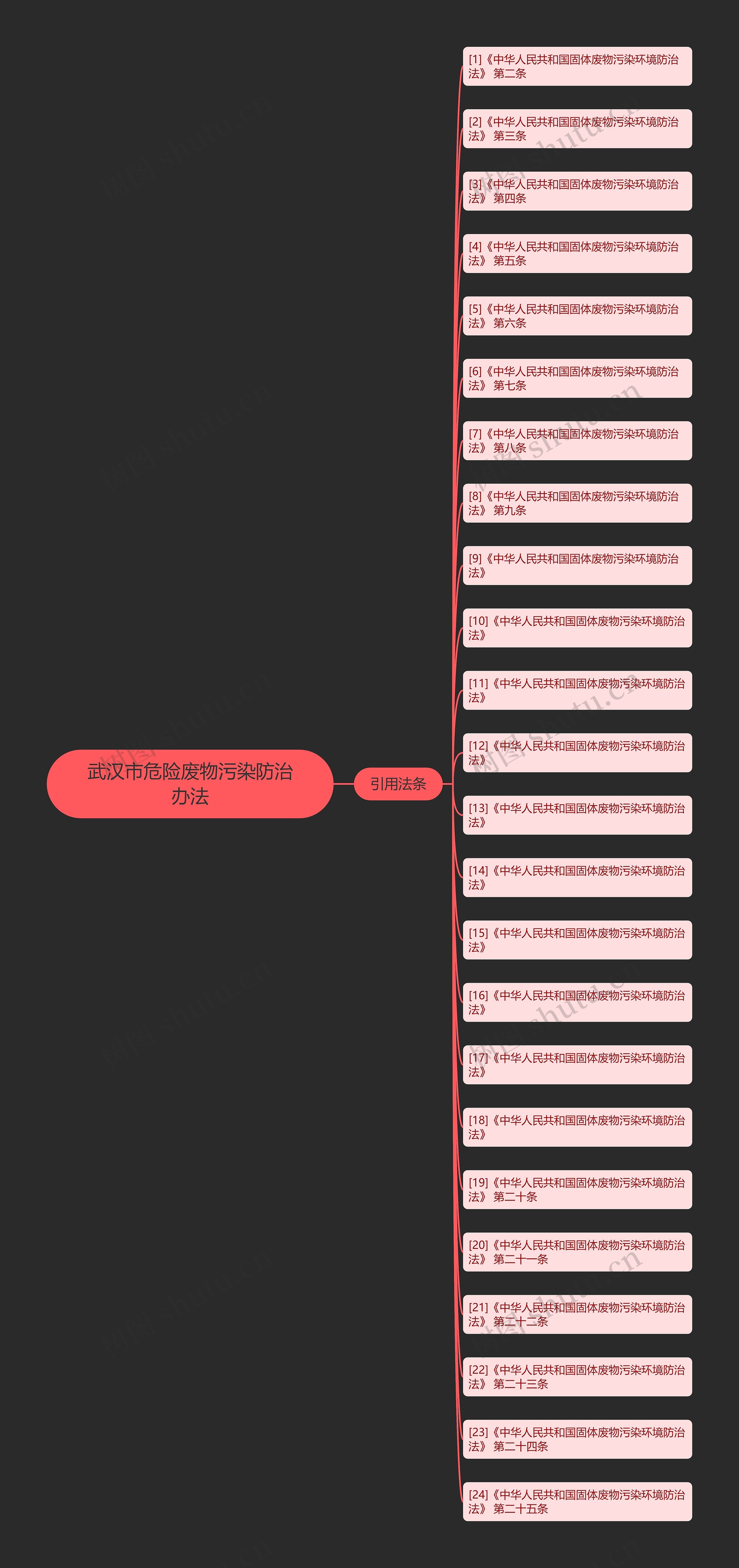 武汉市危险废物污染防治办法思维导图