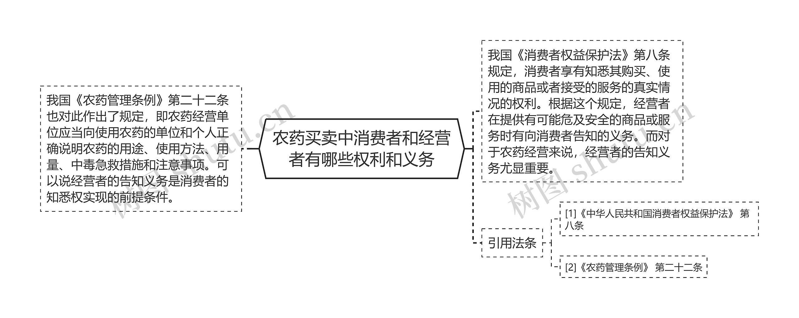 农药买卖中消费者和经营者有哪些权利和义务