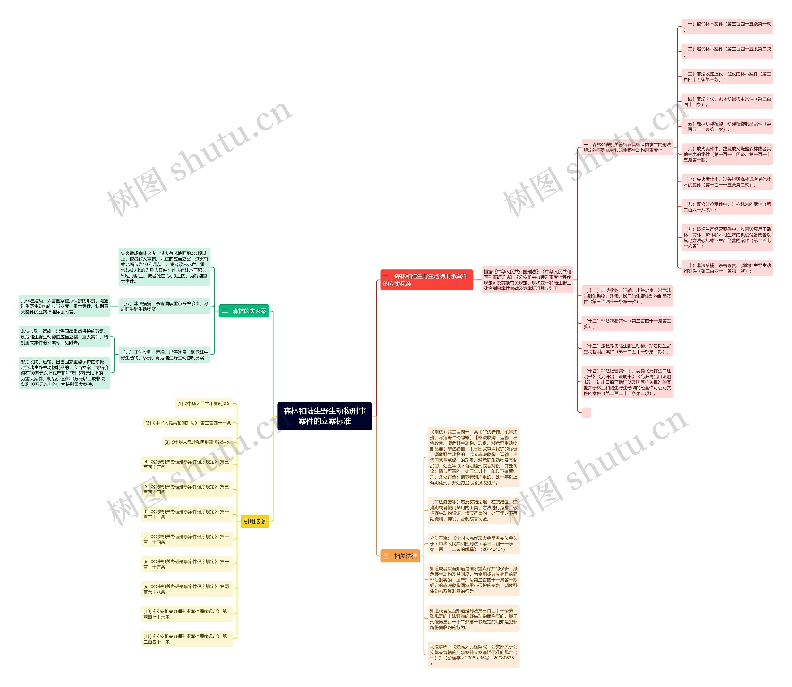 森林和陆生野生动物刑事案件的立案标准思维导图