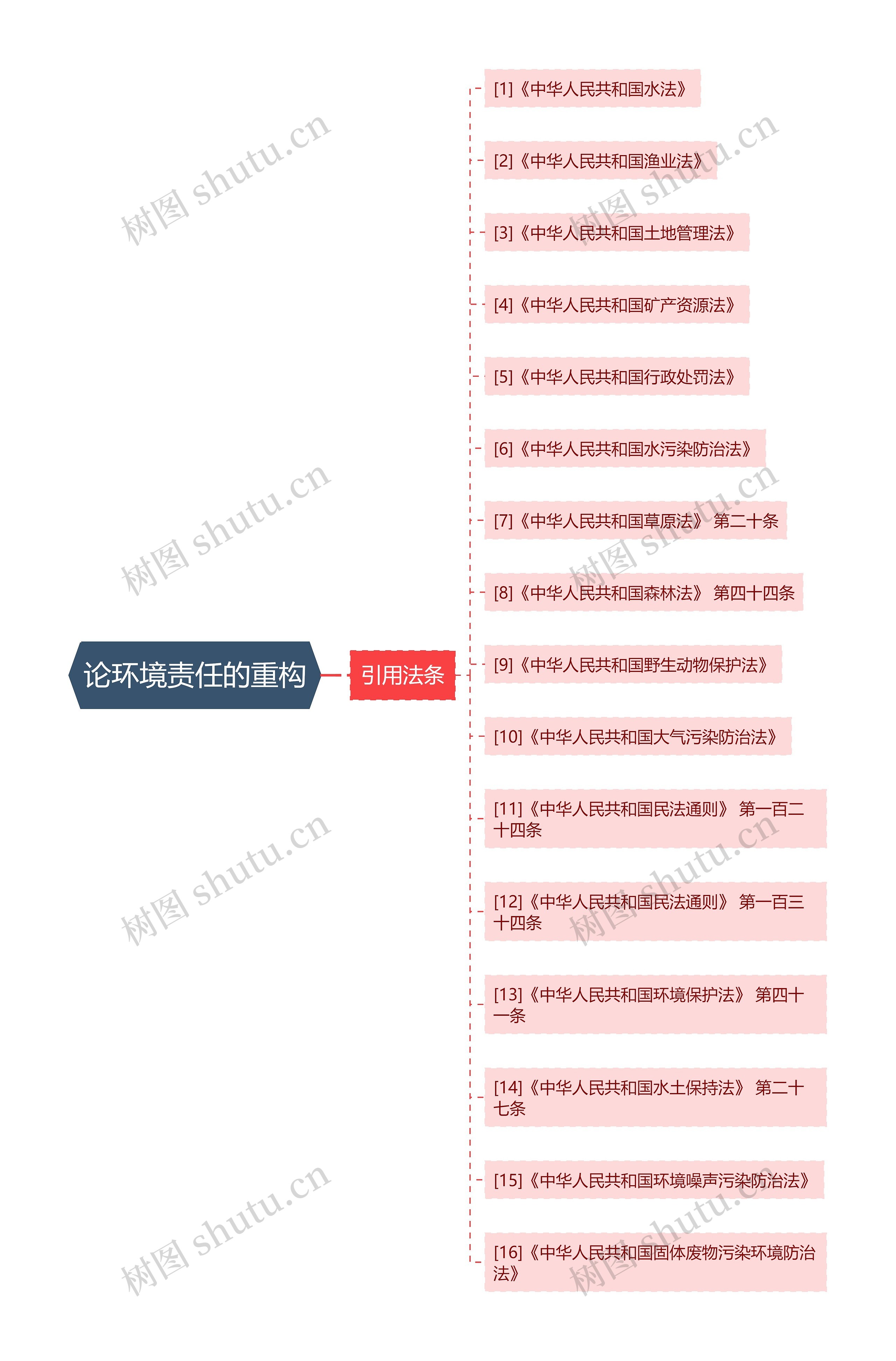 论环境责任的重构思维导图