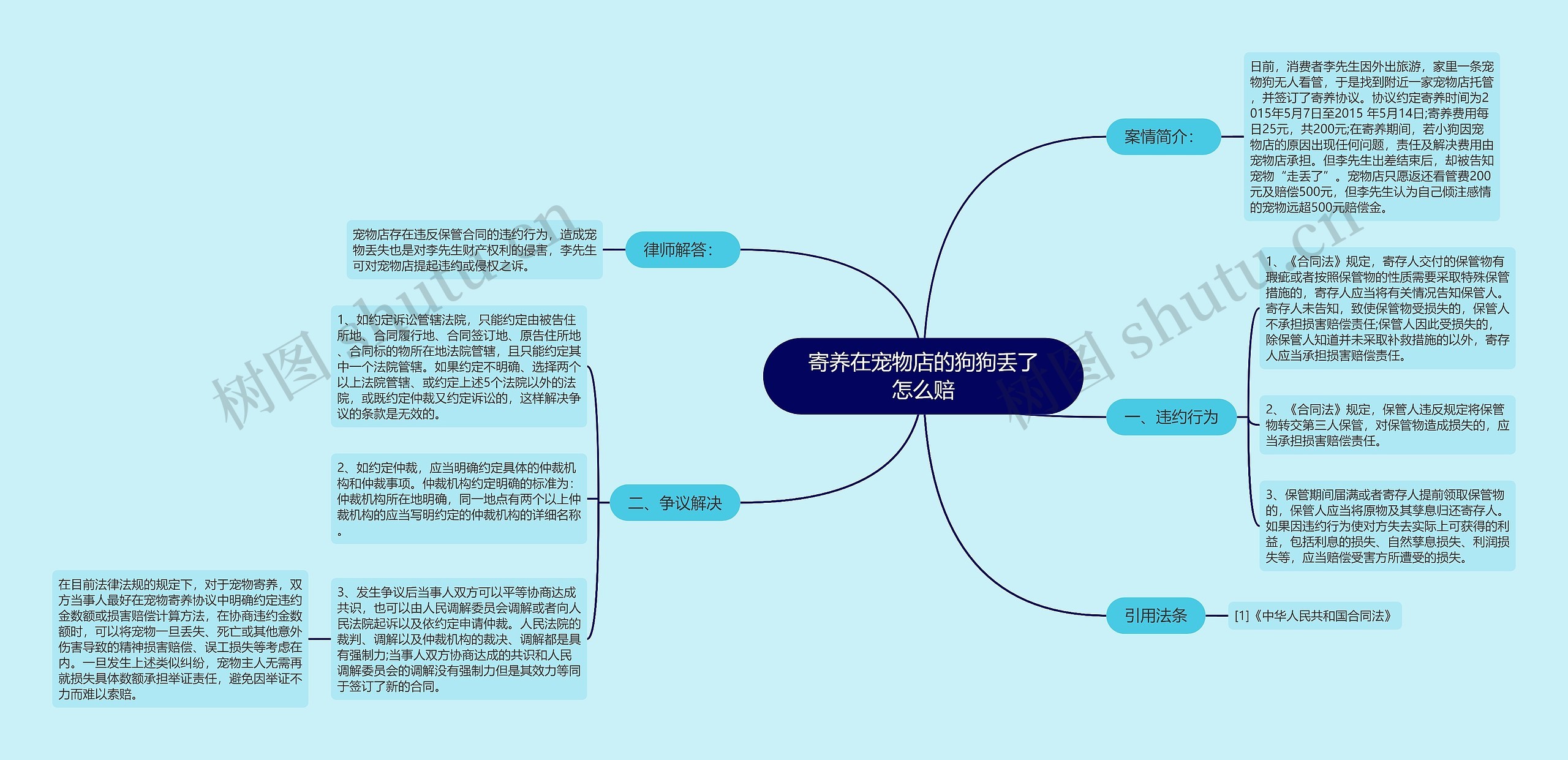 寄养在宠物店的狗狗丢了怎么赔思维导图