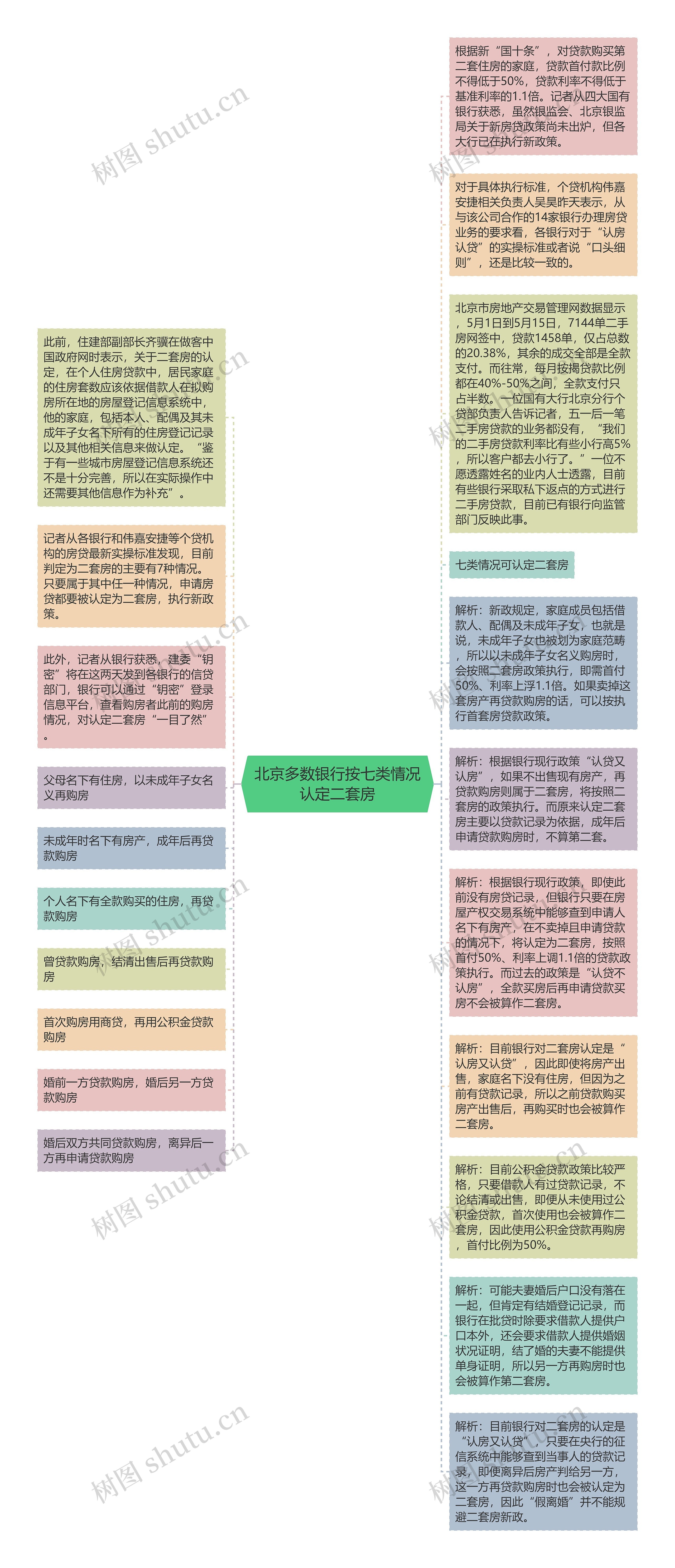 北京多数银行按七类情况认定二套房