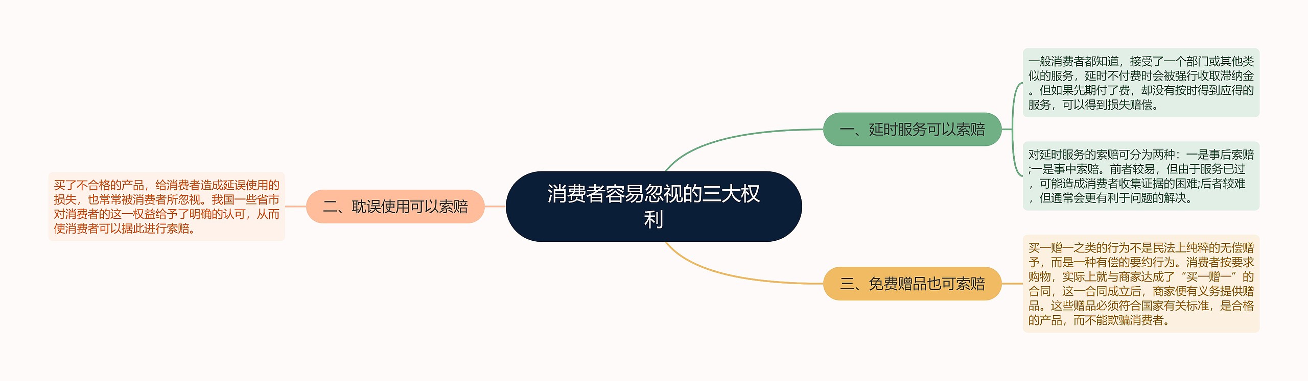 消费者容易忽视的三大权利思维导图