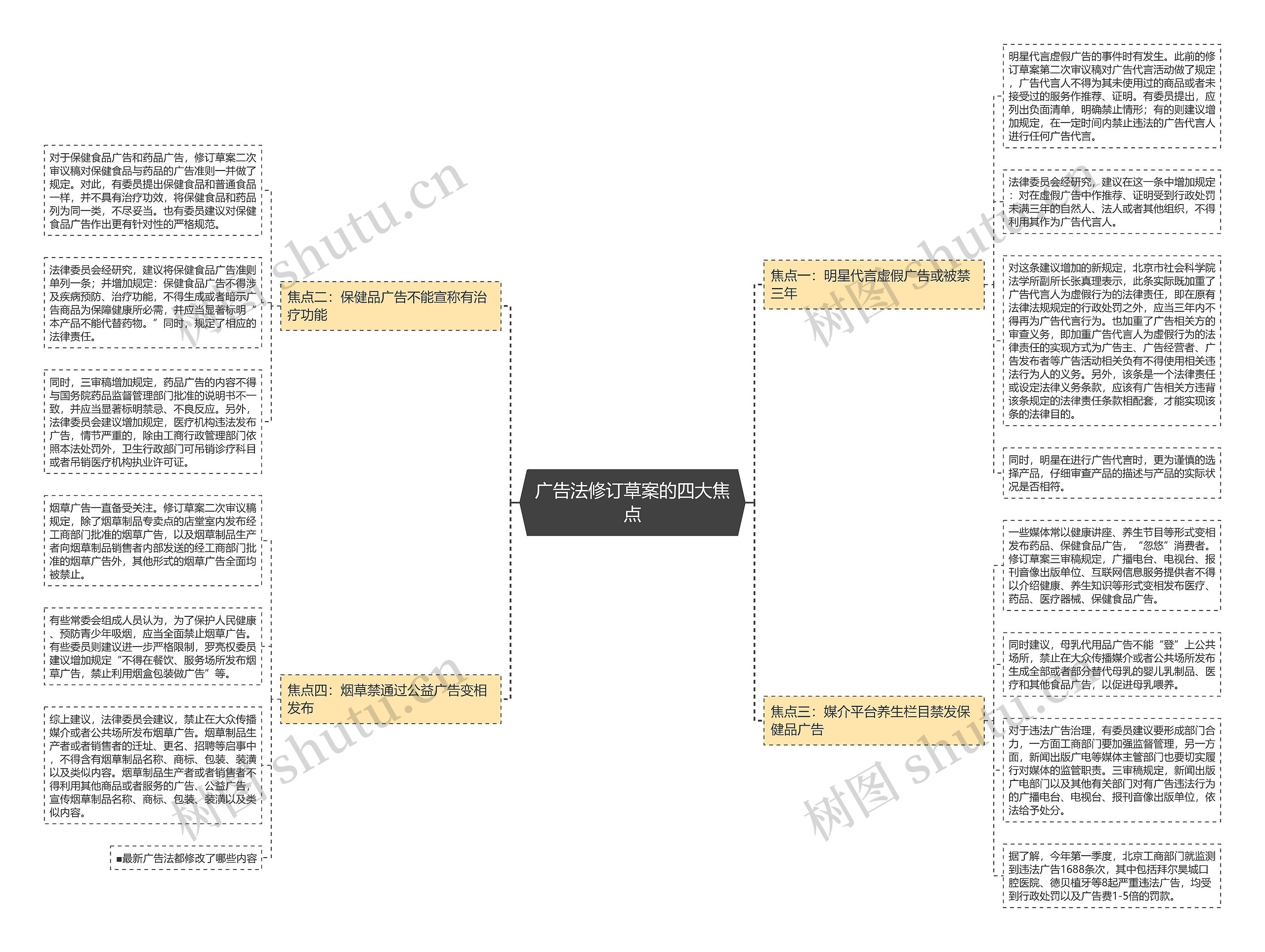 广告法修订草案的四大焦点思维导图