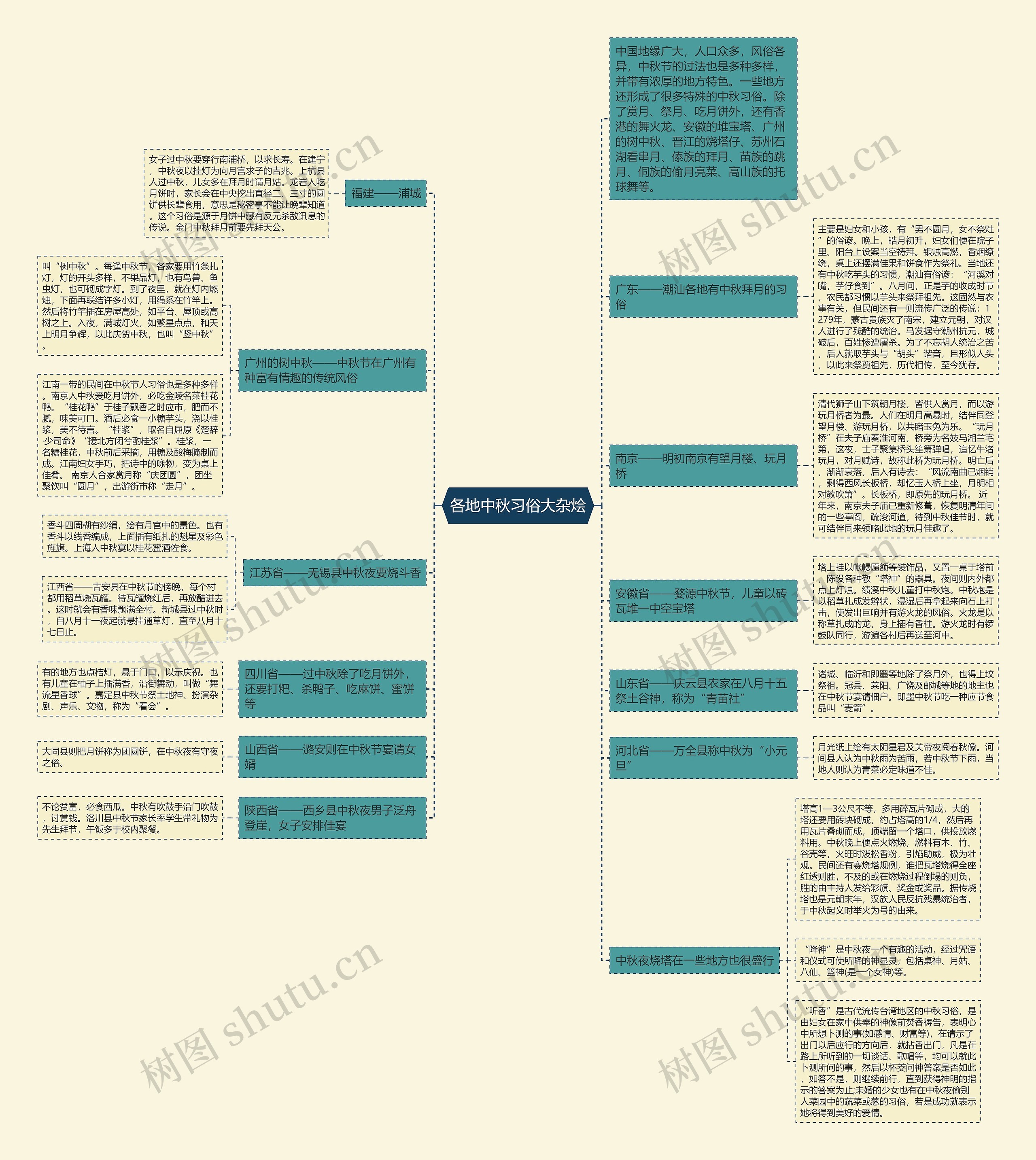 各地中秋习俗大杂烩思维导图