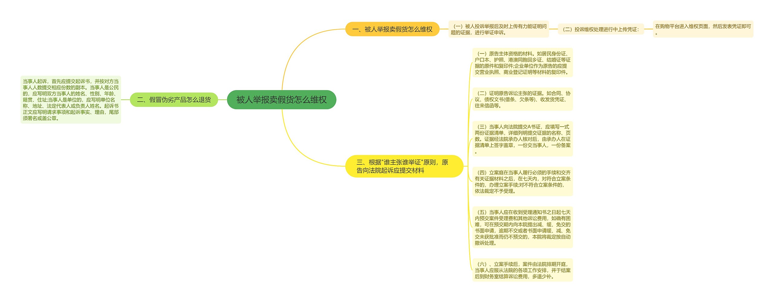 被人举报卖假货怎么维权思维导图