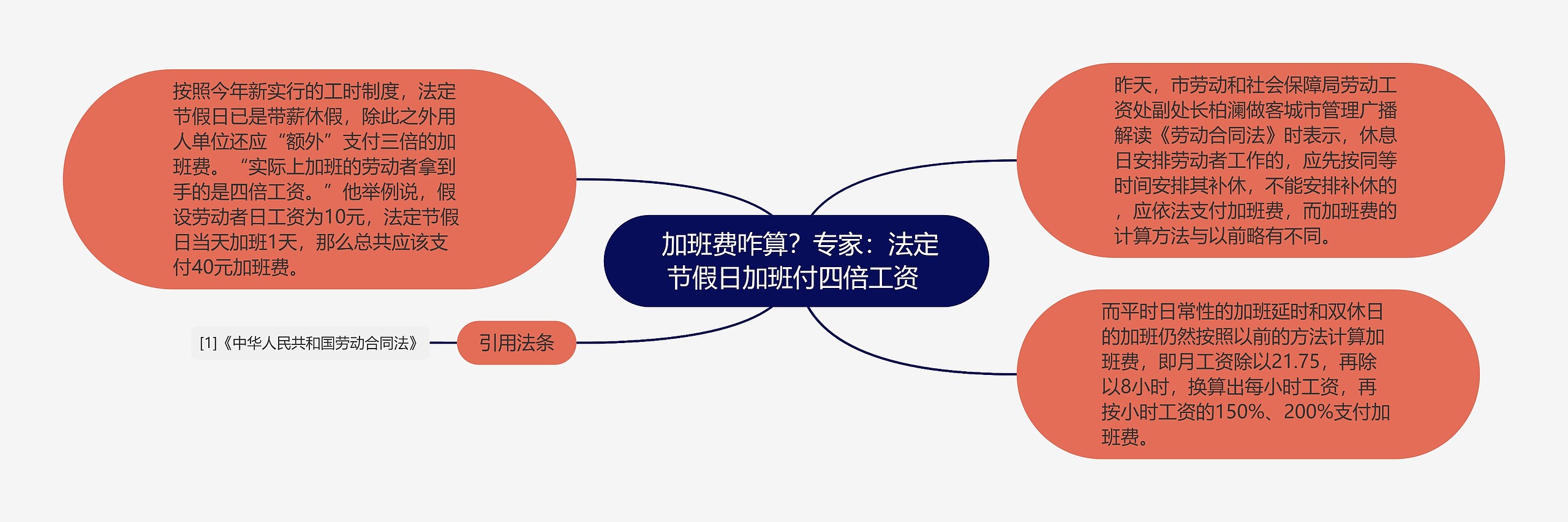  加班费咋算？专家：法定节假日加班付四倍工资 思维导图