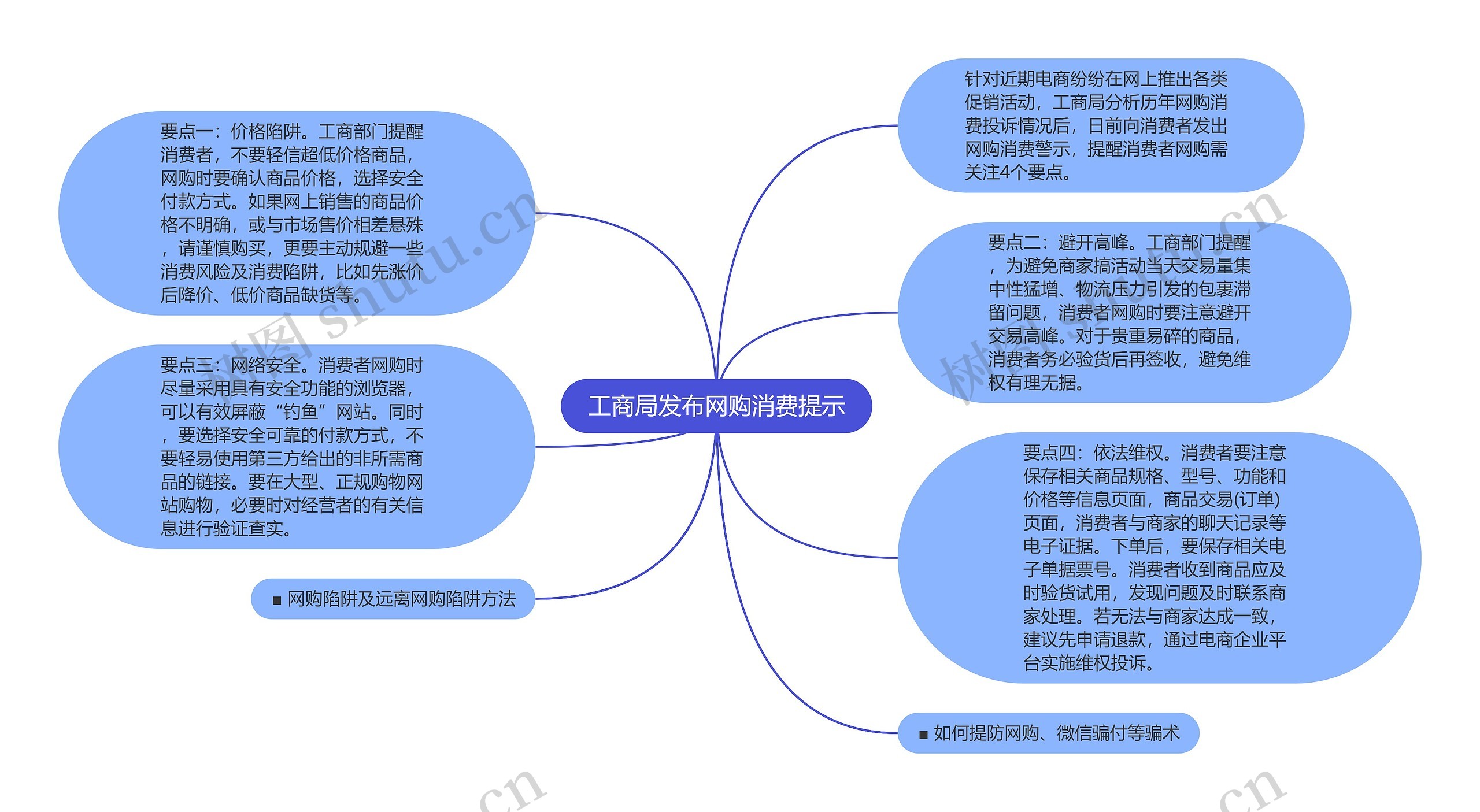 工商局发布网购消费提示思维导图