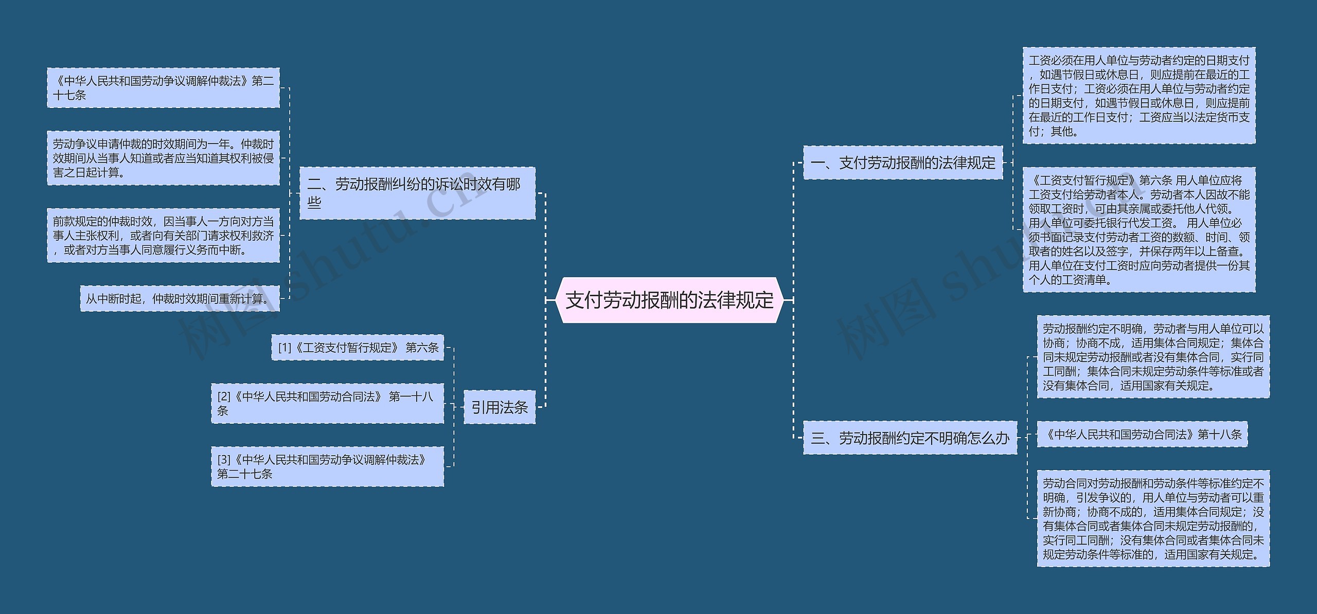 支付劳动报酬的法律规定思维导图