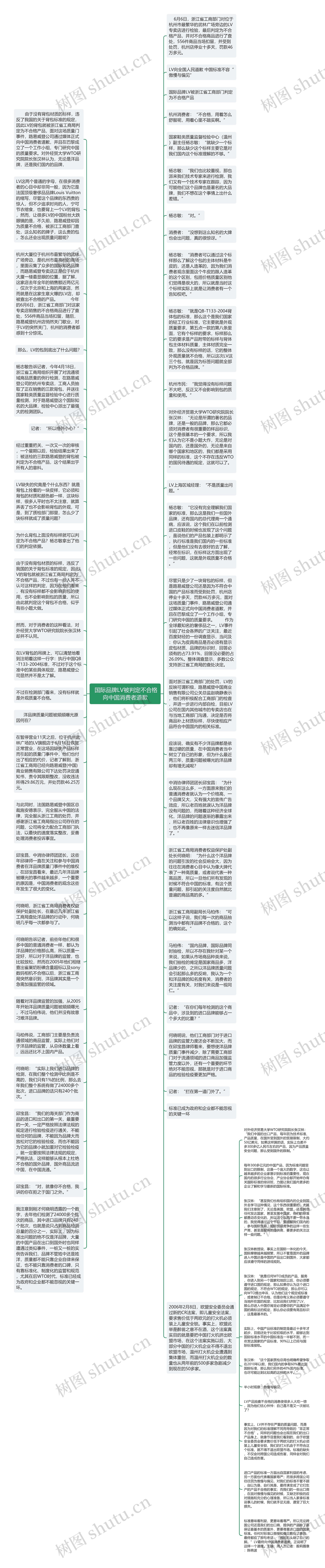  国际品牌LV被判定不合格 向中国消费者道歉 思维导图